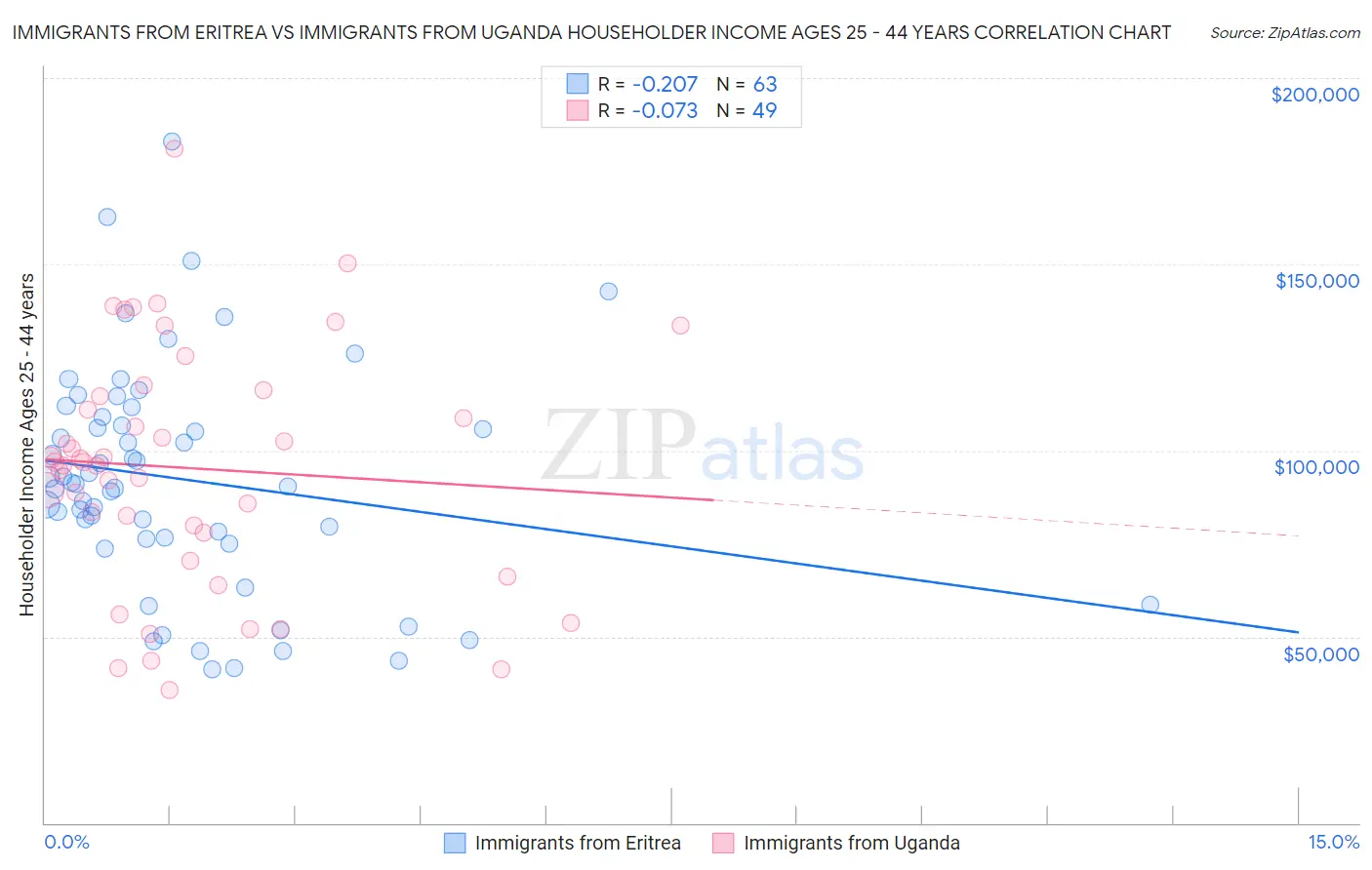Immigrants from Eritrea vs Immigrants from Uganda Householder Income Ages 25 - 44 years