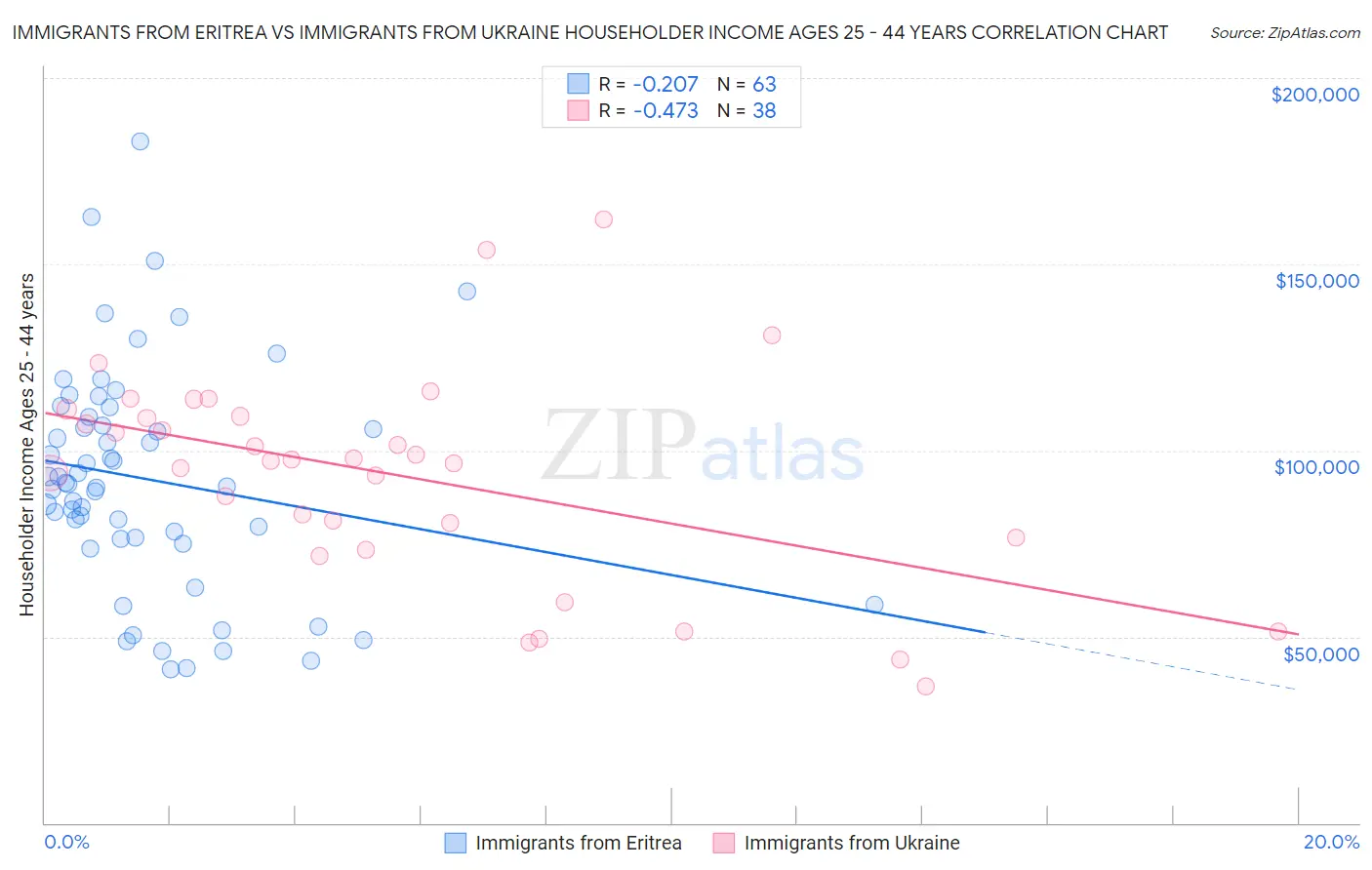 Immigrants from Eritrea vs Immigrants from Ukraine Householder Income Ages 25 - 44 years