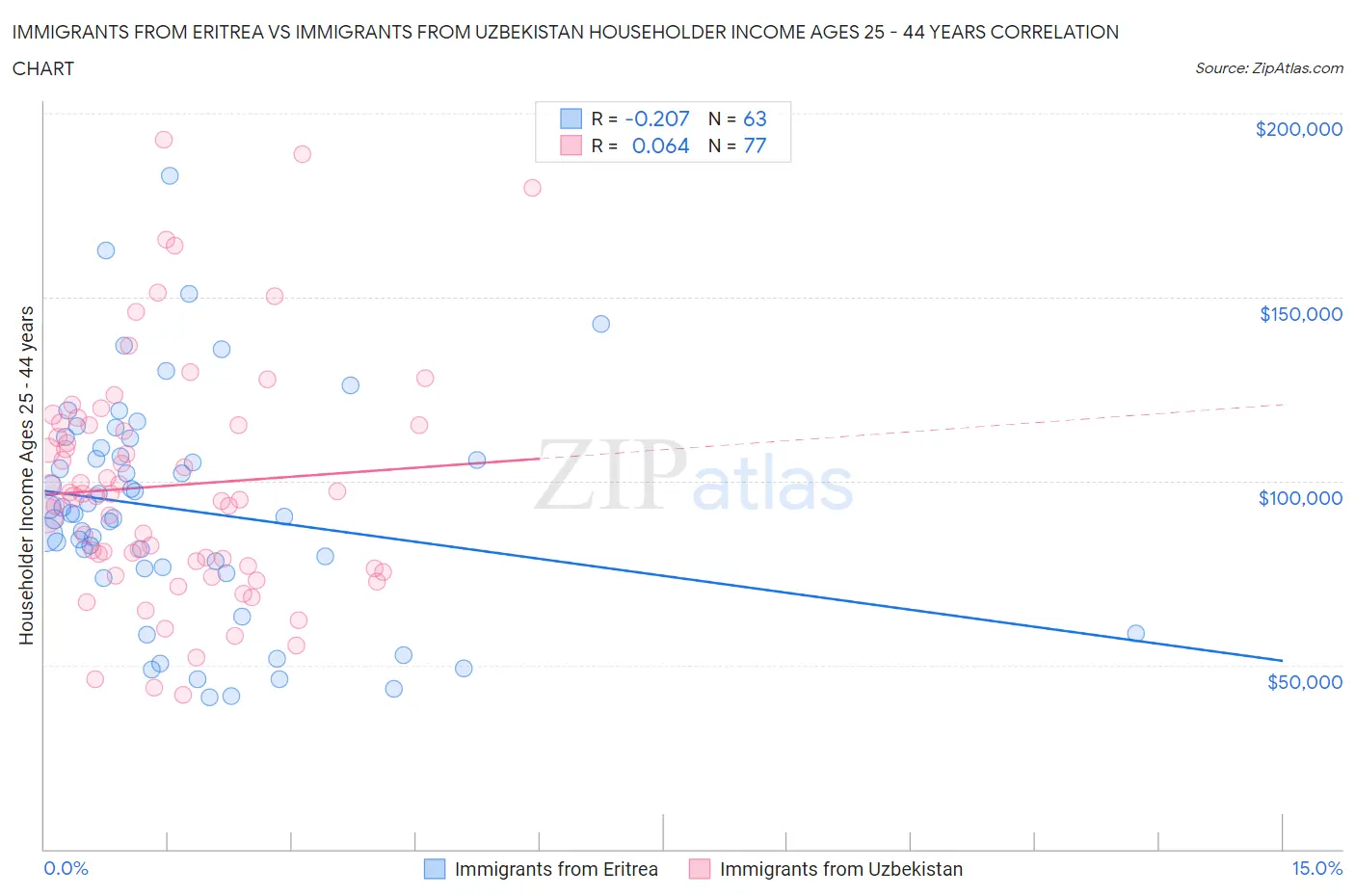 Immigrants from Eritrea vs Immigrants from Uzbekistan Householder Income Ages 25 - 44 years