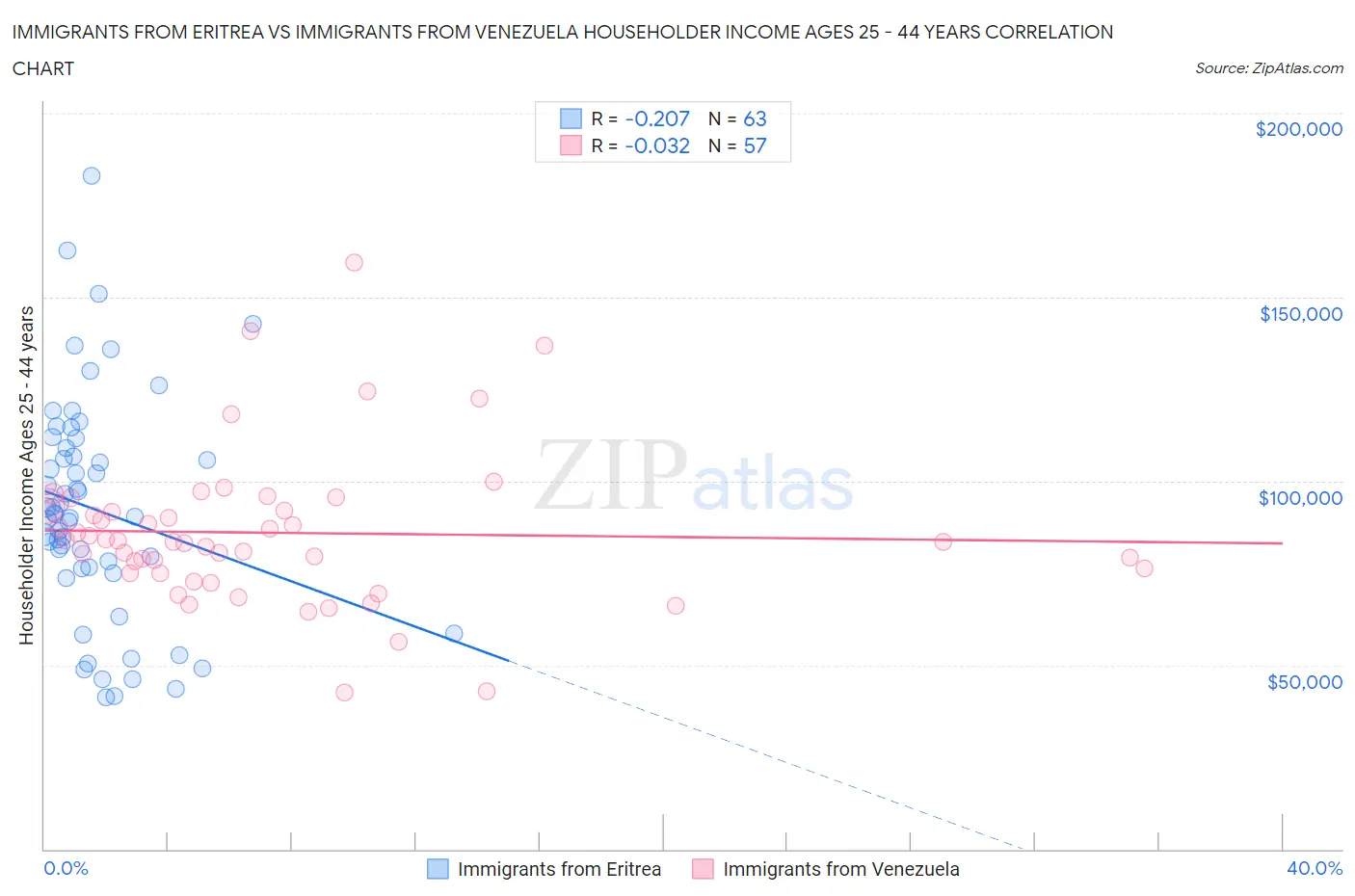 Immigrants from Eritrea vs Immigrants from Venezuela Householder Income Ages 25 - 44 years