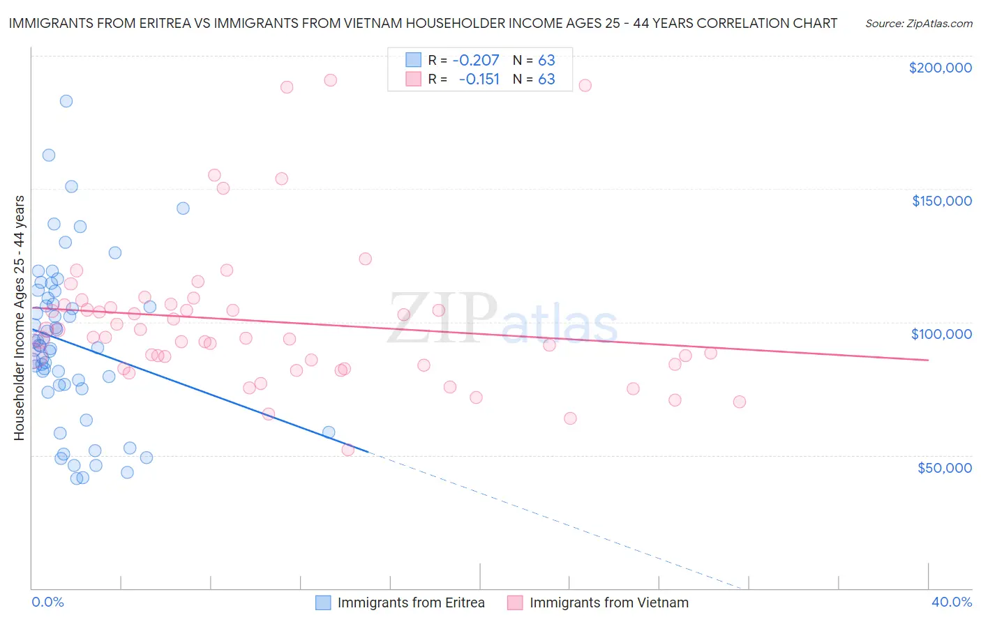 Immigrants from Eritrea vs Immigrants from Vietnam Householder Income Ages 25 - 44 years