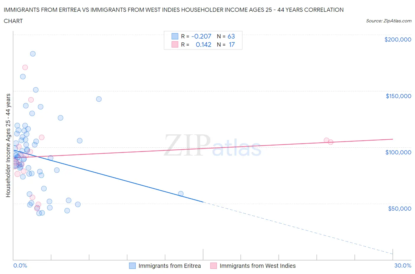 Immigrants from Eritrea vs Immigrants from West Indies Householder Income Ages 25 - 44 years