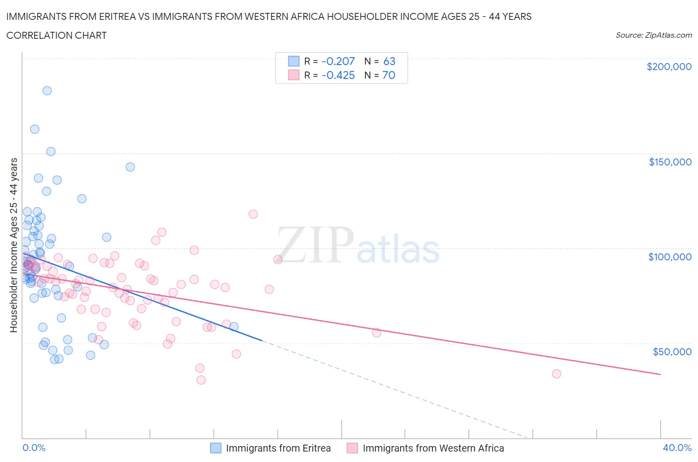 Immigrants from Eritrea vs Immigrants from Western Africa Householder Income Ages 25 - 44 years