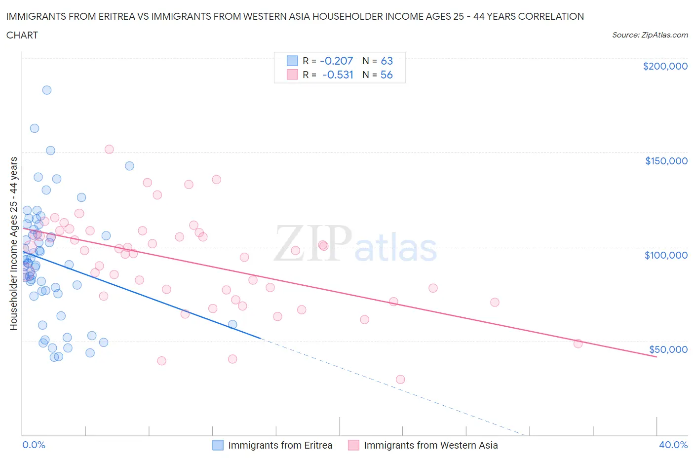 Immigrants from Eritrea vs Immigrants from Western Asia Householder Income Ages 25 - 44 years