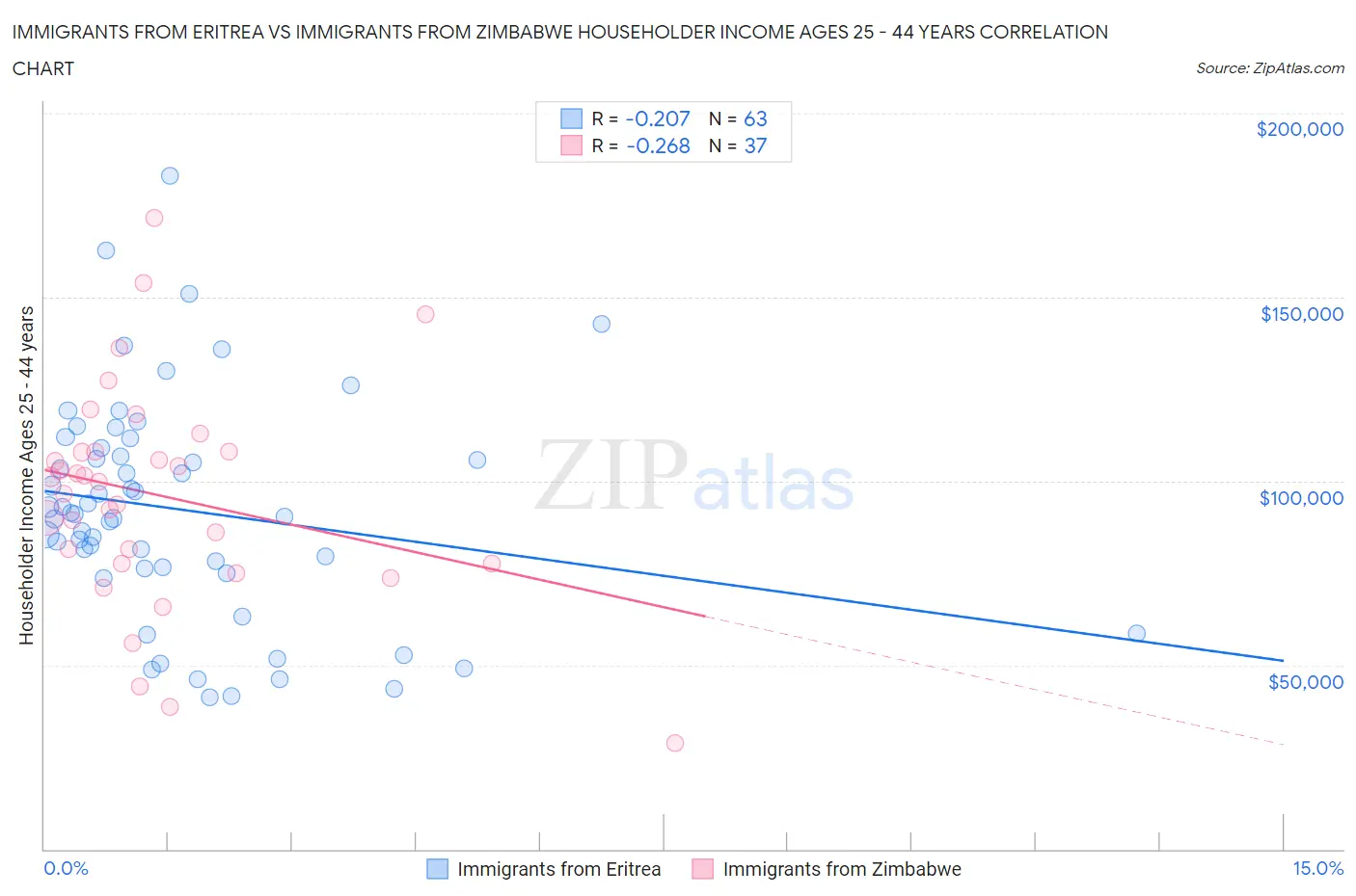 Immigrants from Eritrea vs Immigrants from Zimbabwe Householder Income Ages 25 - 44 years