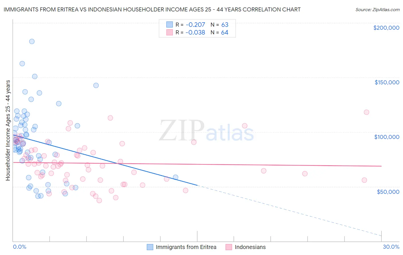 Immigrants from Eritrea vs Indonesian Householder Income Ages 25 - 44 years