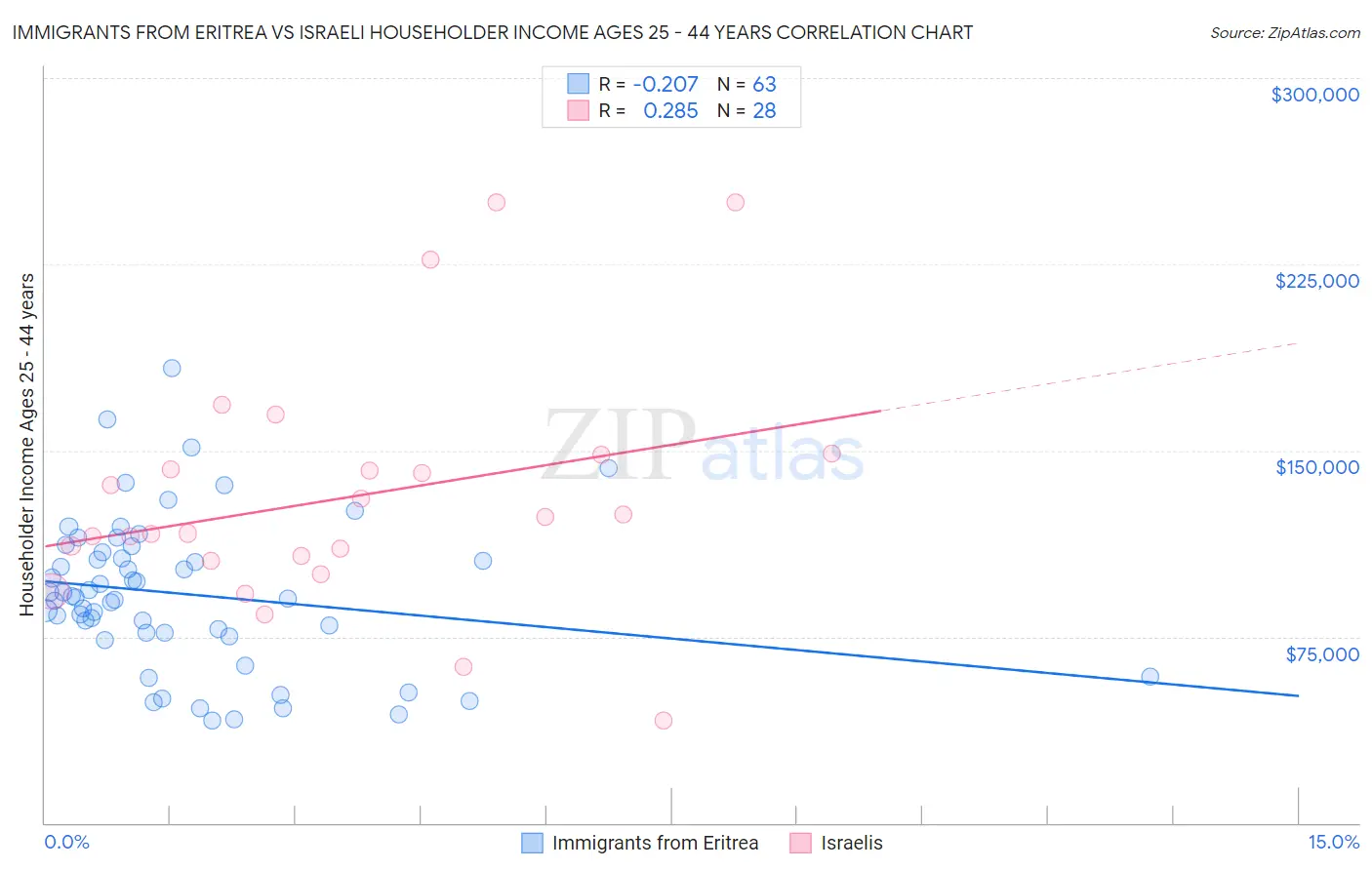 Immigrants from Eritrea vs Israeli Householder Income Ages 25 - 44 years