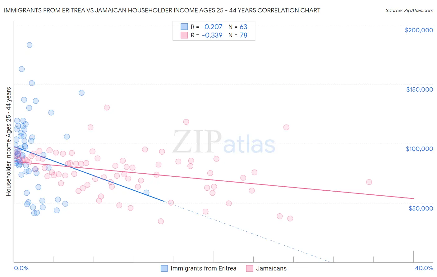 Immigrants from Eritrea vs Jamaican Householder Income Ages 25 - 44 years