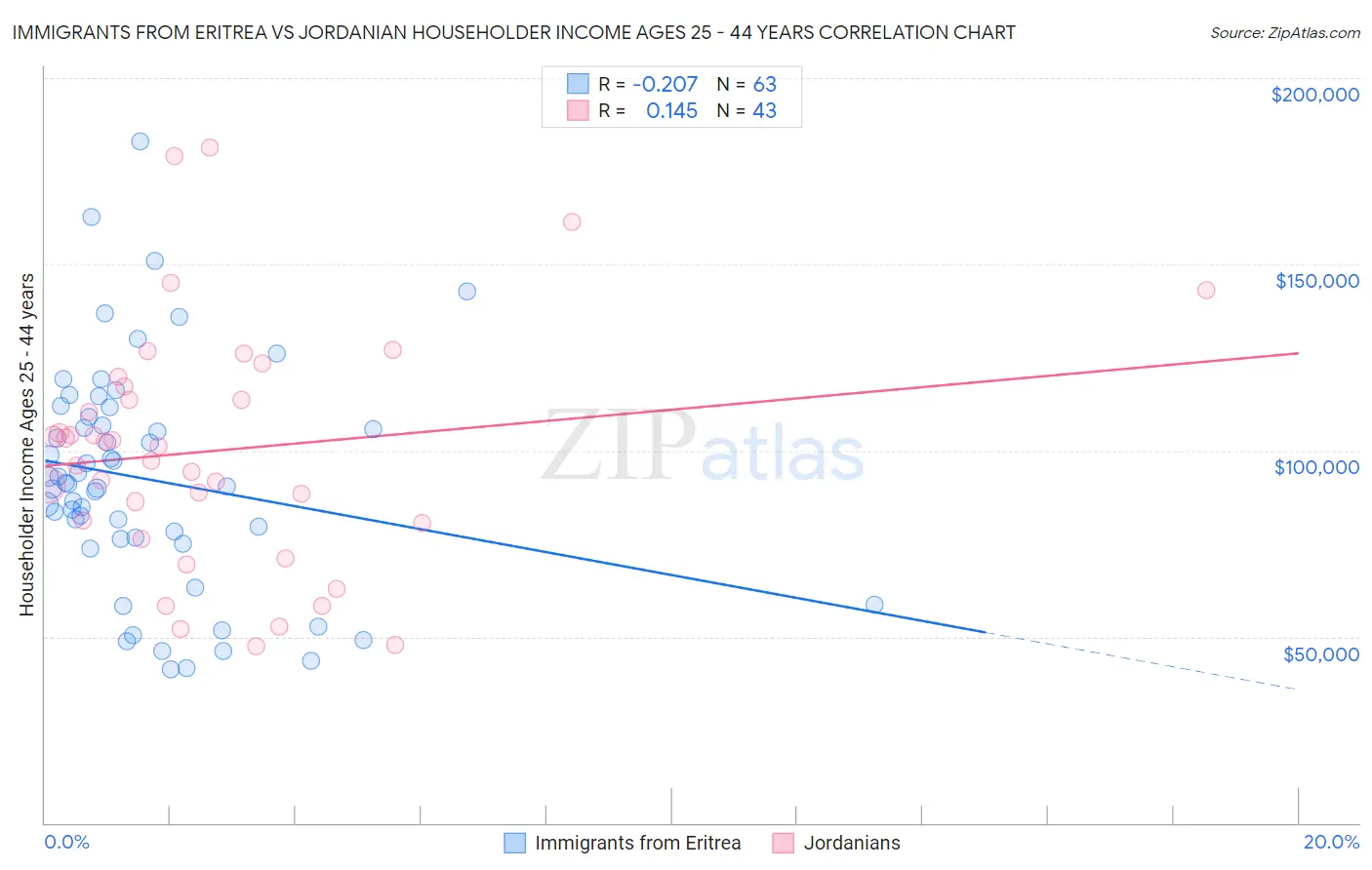 Immigrants from Eritrea vs Jordanian Householder Income Ages 25 - 44 years