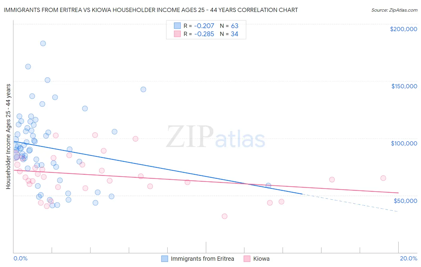 Immigrants from Eritrea vs Kiowa Householder Income Ages 25 - 44 years