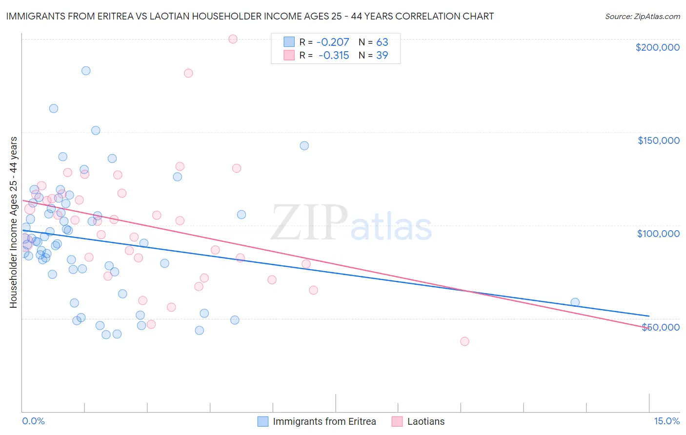 Immigrants from Eritrea vs Laotian Householder Income Ages 25 - 44 years