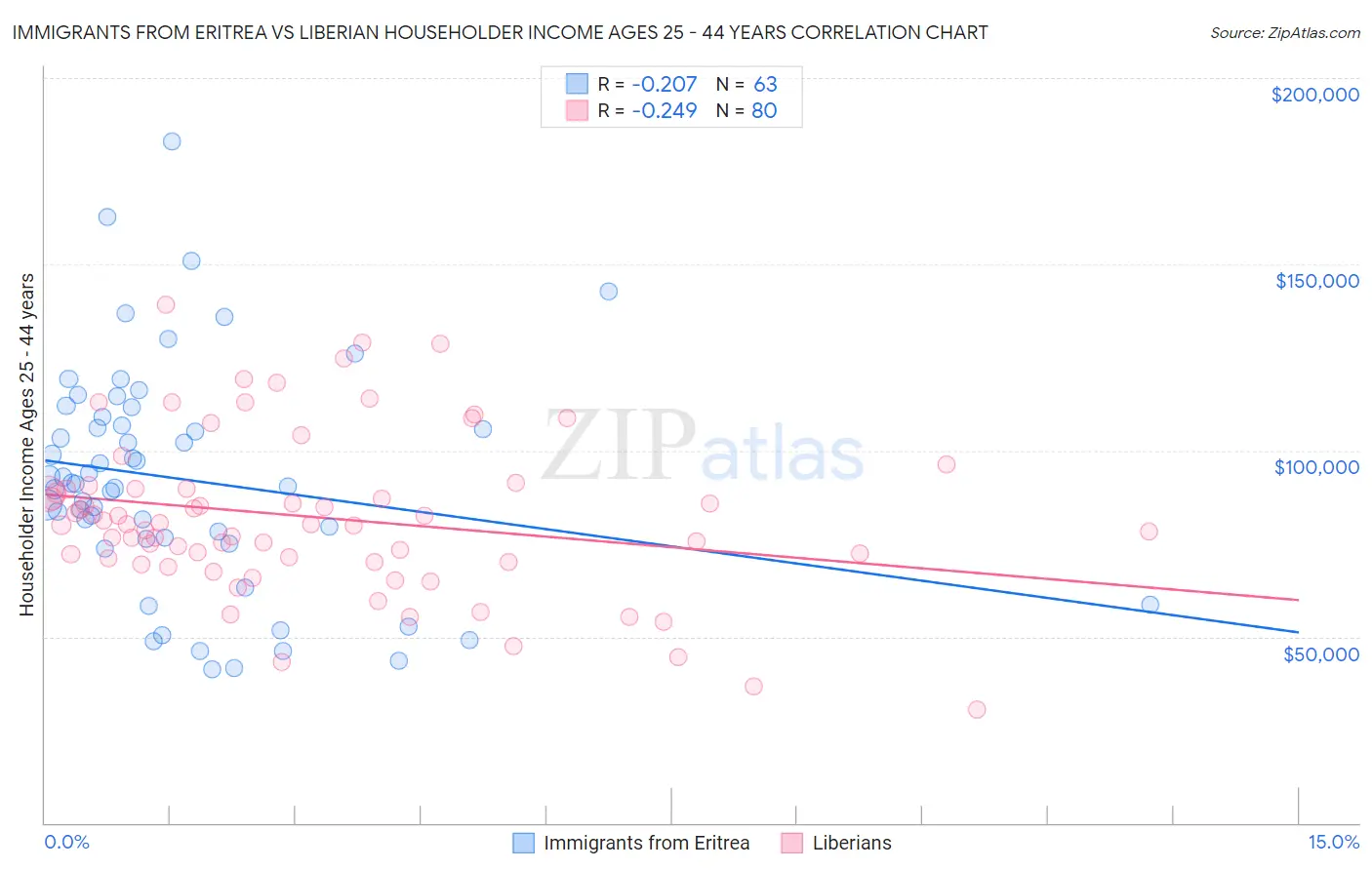 Immigrants from Eritrea vs Liberian Householder Income Ages 25 - 44 years