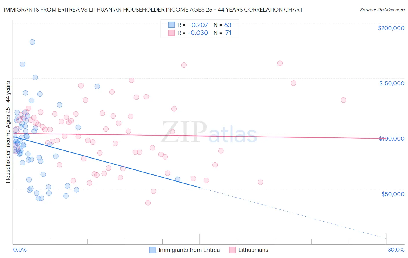 Immigrants from Eritrea vs Lithuanian Householder Income Ages 25 - 44 years