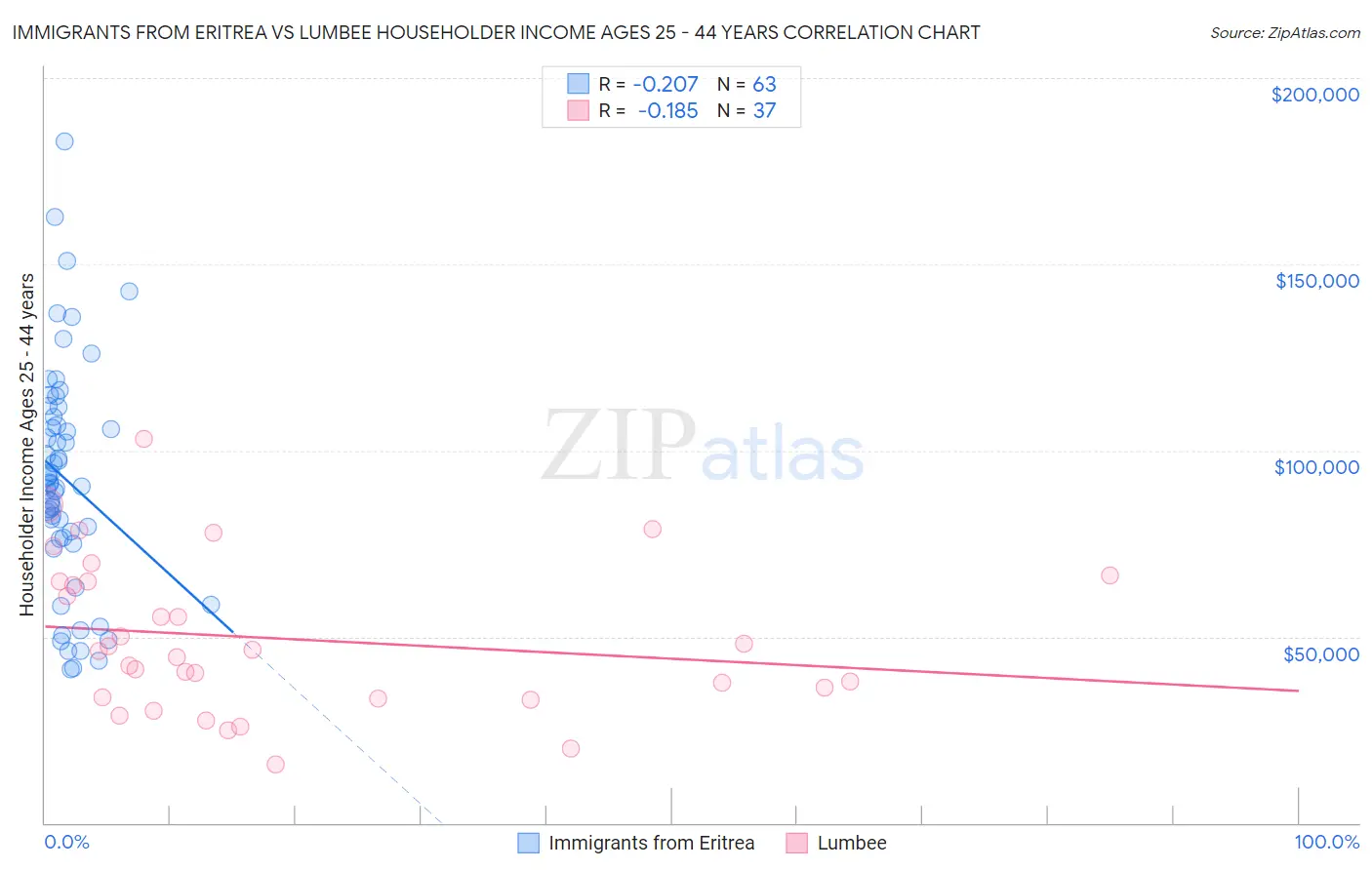 Immigrants from Eritrea vs Lumbee Householder Income Ages 25 - 44 years