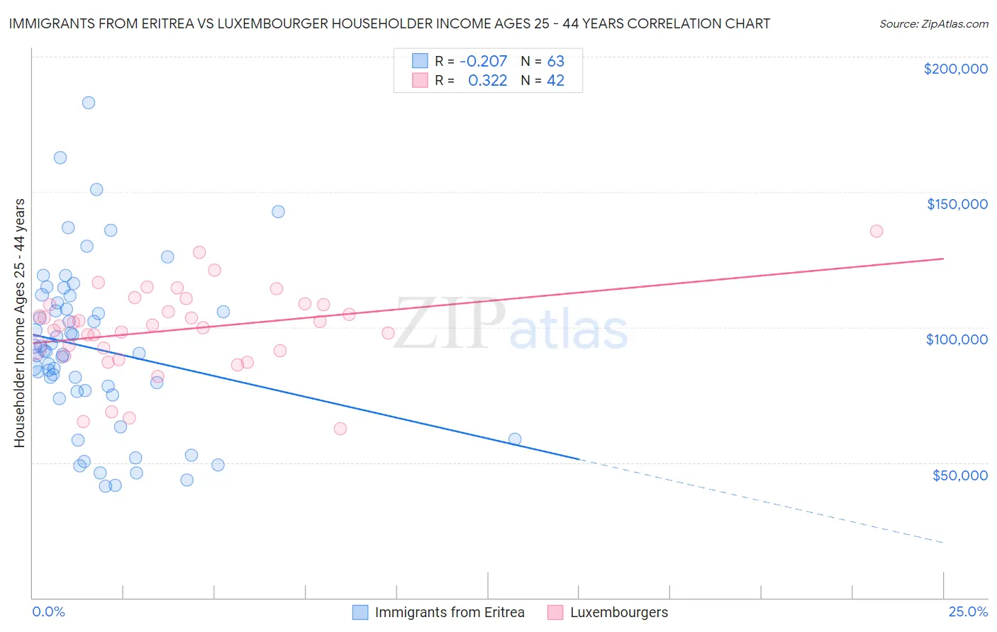 Immigrants from Eritrea vs Luxembourger Householder Income Ages 25 - 44 years