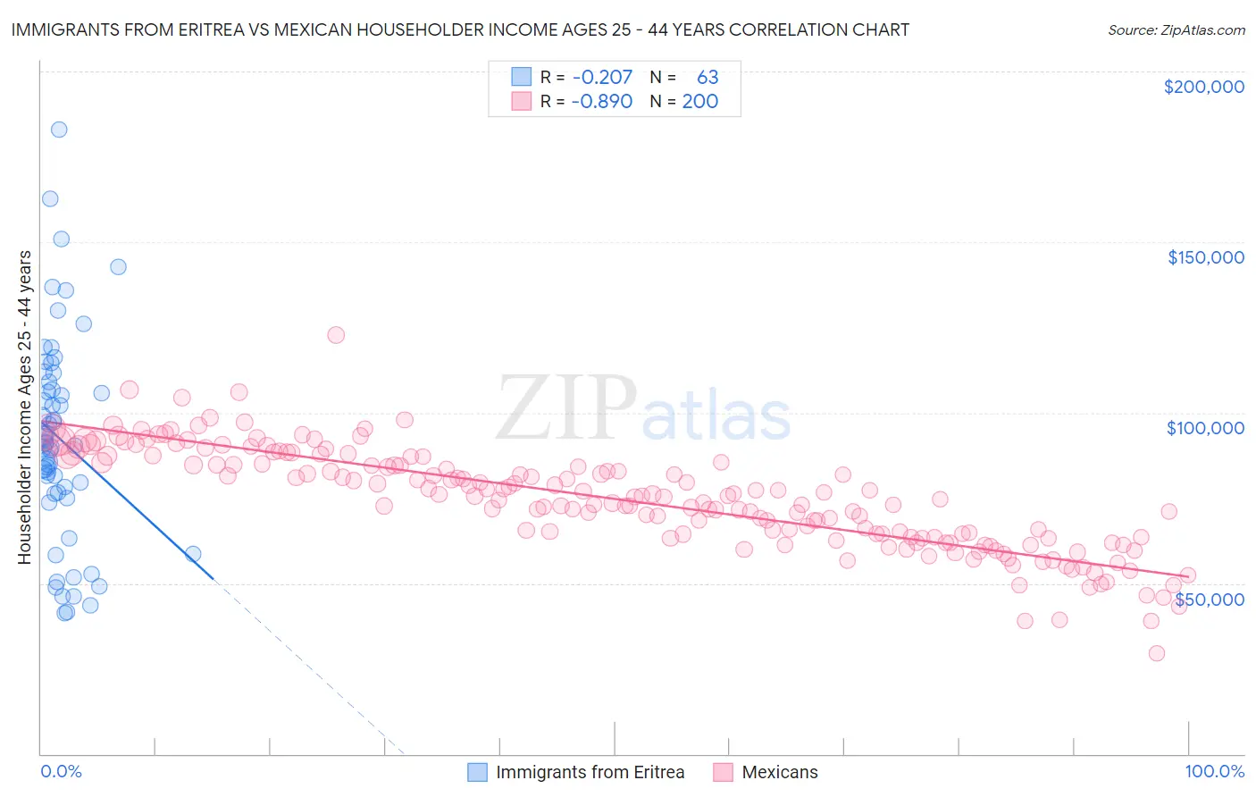 Immigrants from Eritrea vs Mexican Householder Income Ages 25 - 44 years