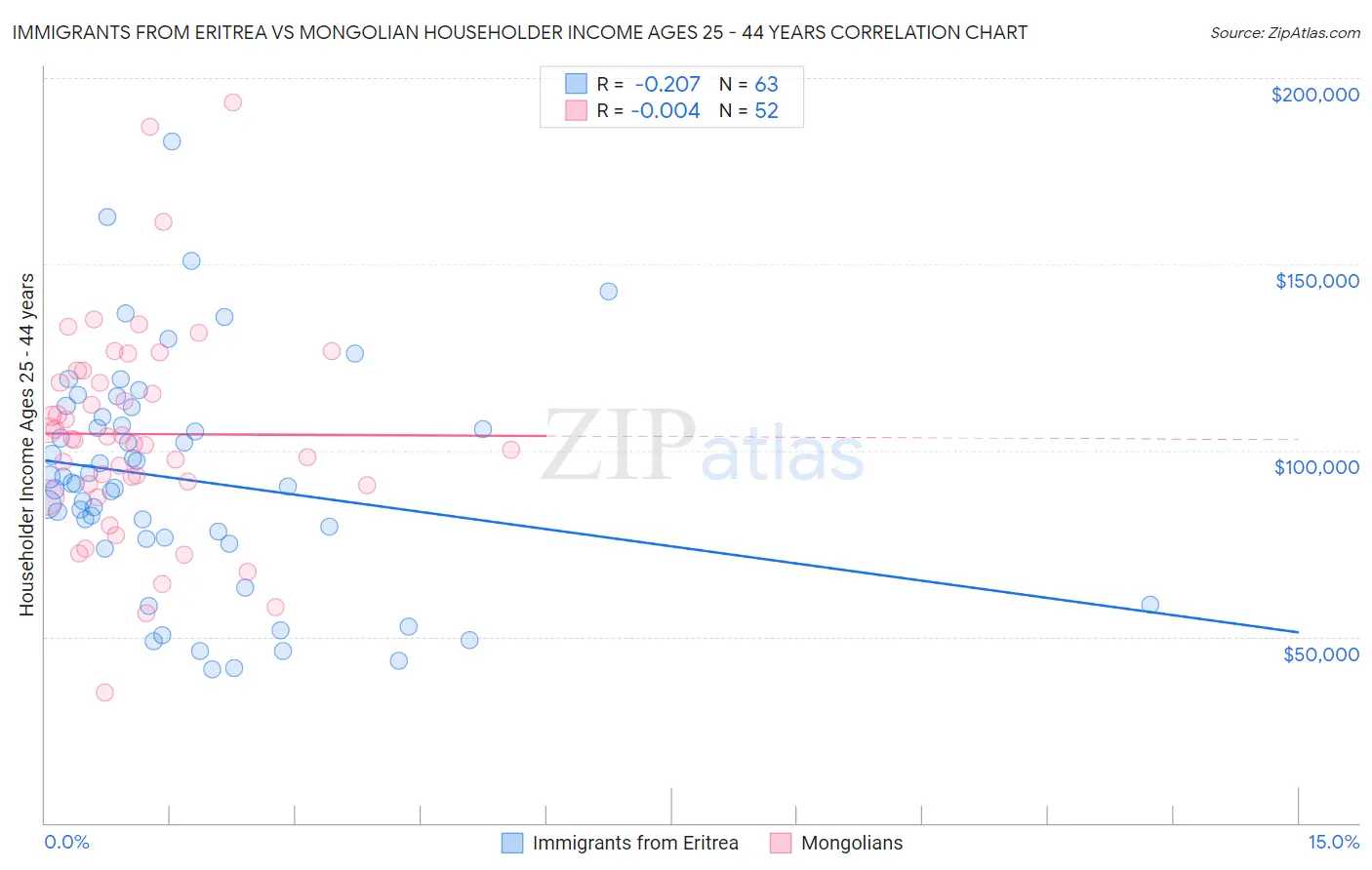 Immigrants from Eritrea vs Mongolian Householder Income Ages 25 - 44 years