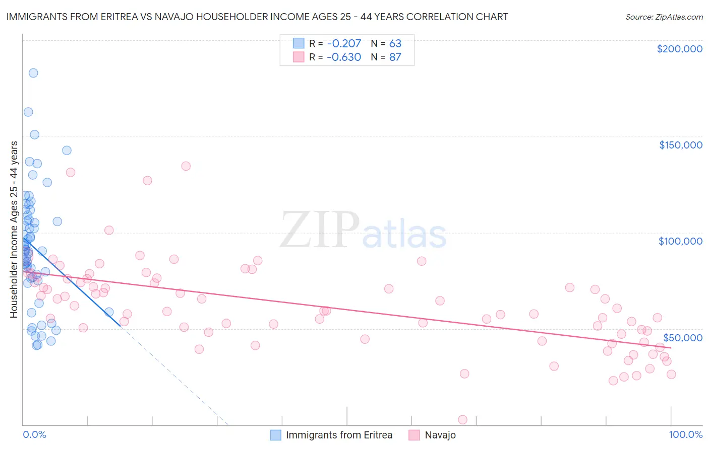 Immigrants from Eritrea vs Navajo Householder Income Ages 25 - 44 years