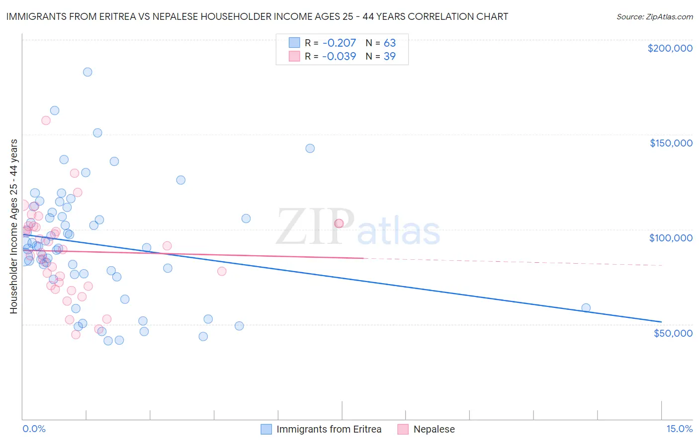 Immigrants from Eritrea vs Nepalese Householder Income Ages 25 - 44 years