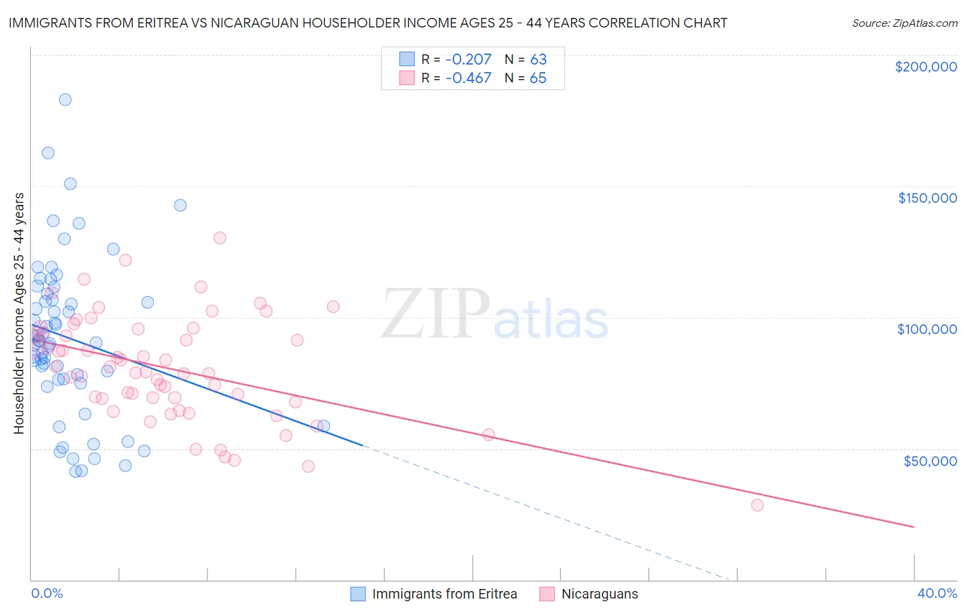 Immigrants from Eritrea vs Nicaraguan Householder Income Ages 25 - 44 years