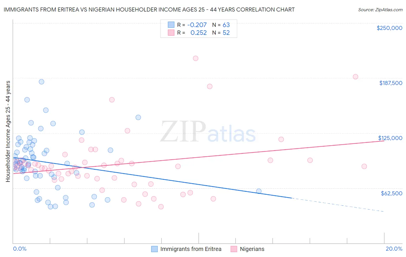 Immigrants from Eritrea vs Nigerian Householder Income Ages 25 - 44 years