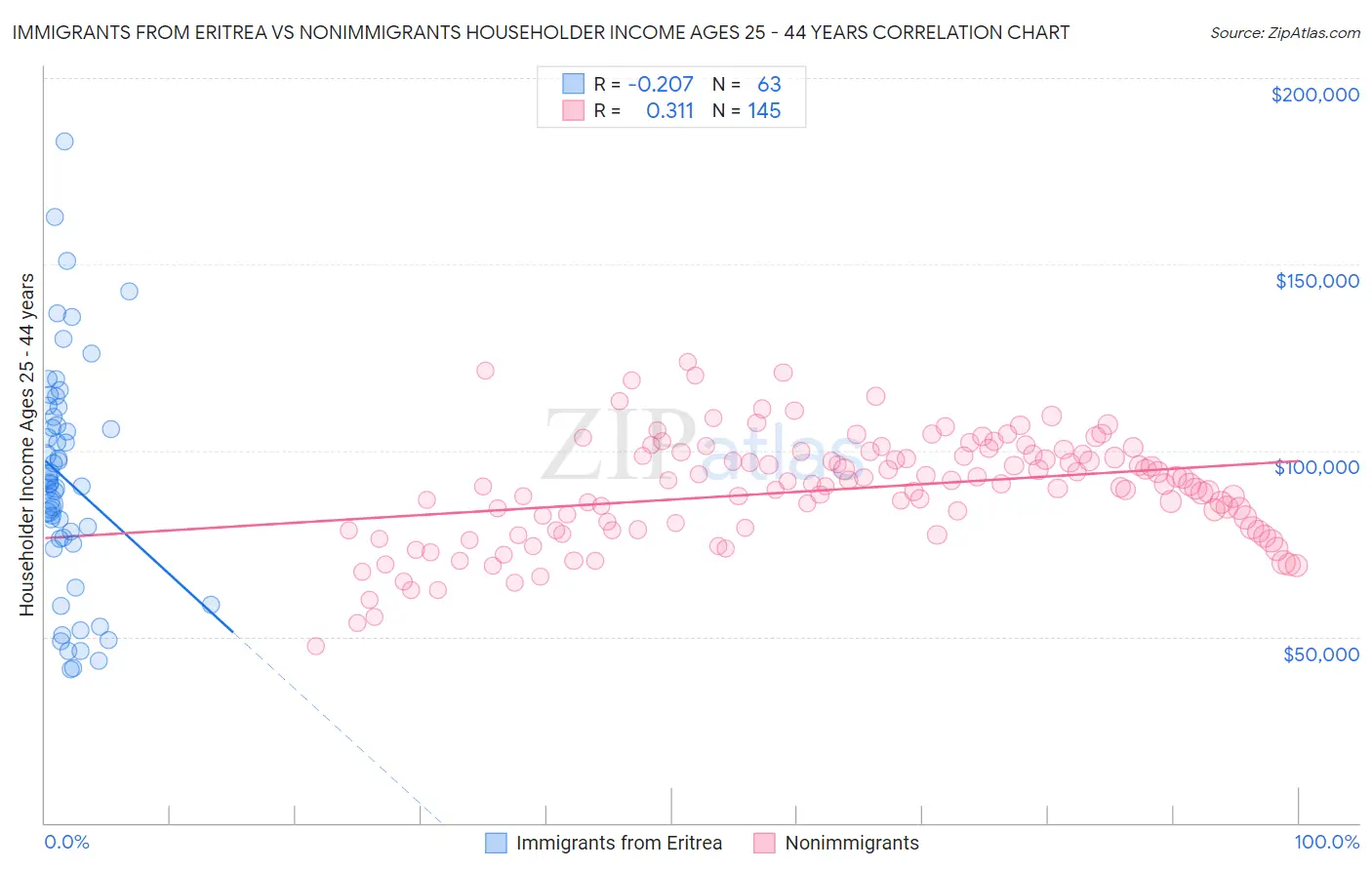 Immigrants from Eritrea vs Nonimmigrants Householder Income Ages 25 - 44 years