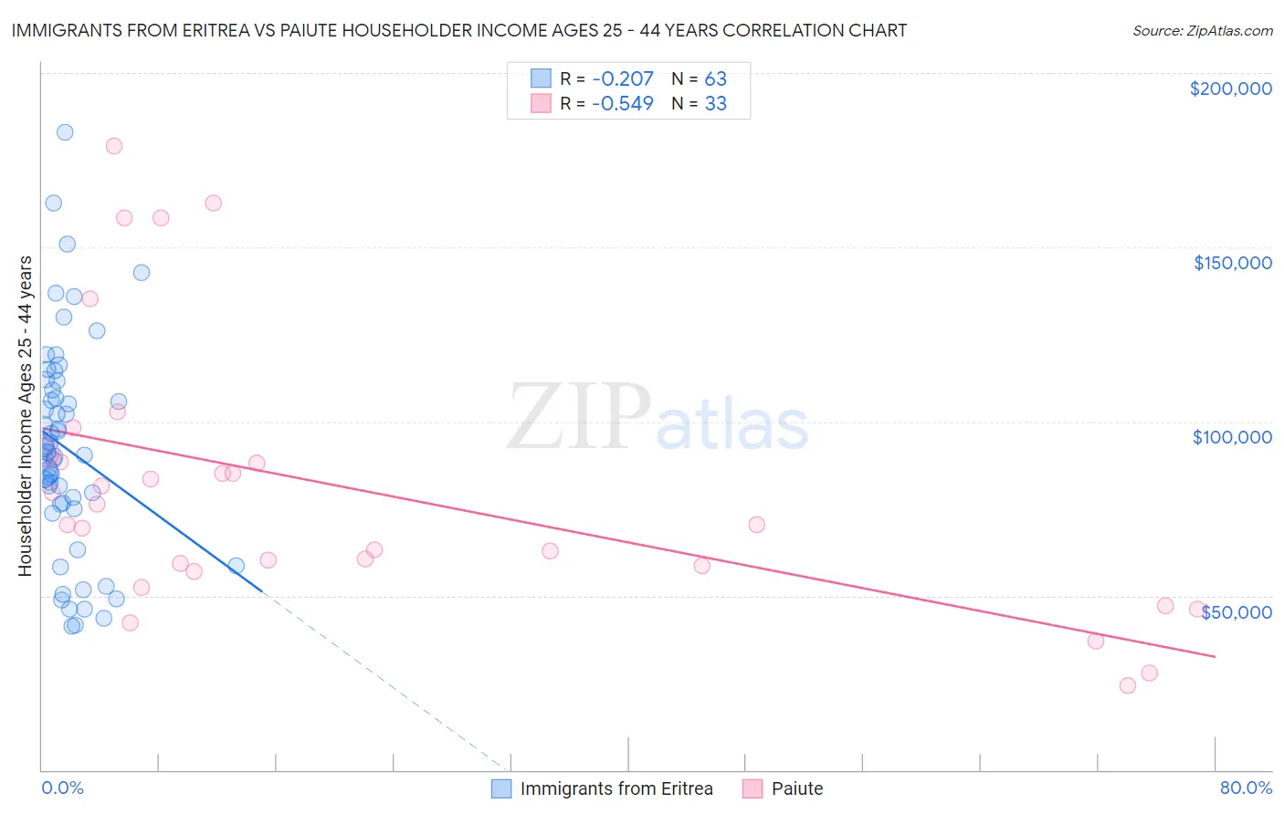 Immigrants from Eritrea vs Paiute Householder Income Ages 25 - 44 years
