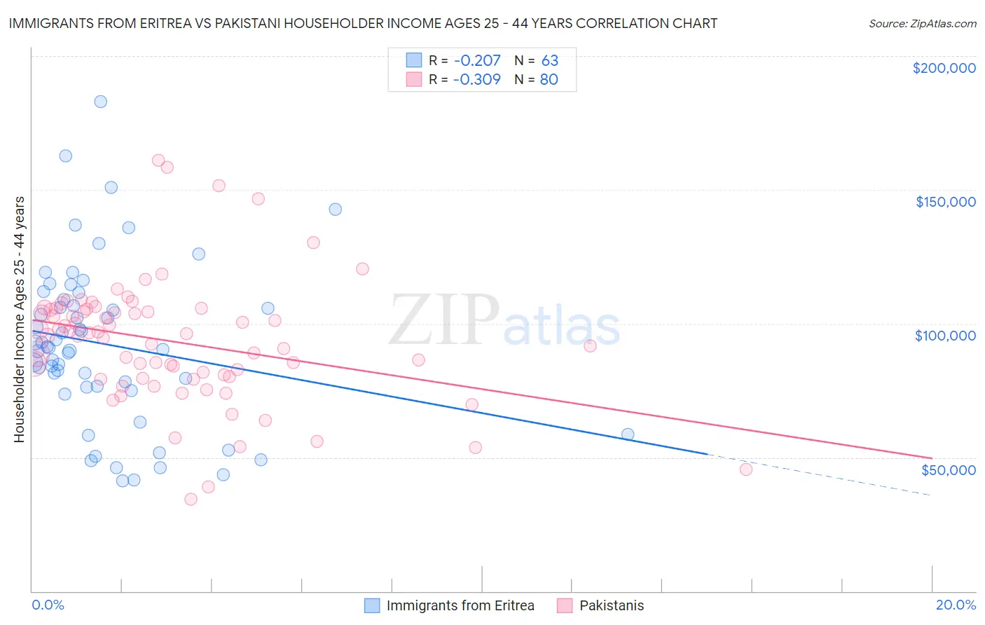 Immigrants from Eritrea vs Pakistani Householder Income Ages 25 - 44 years