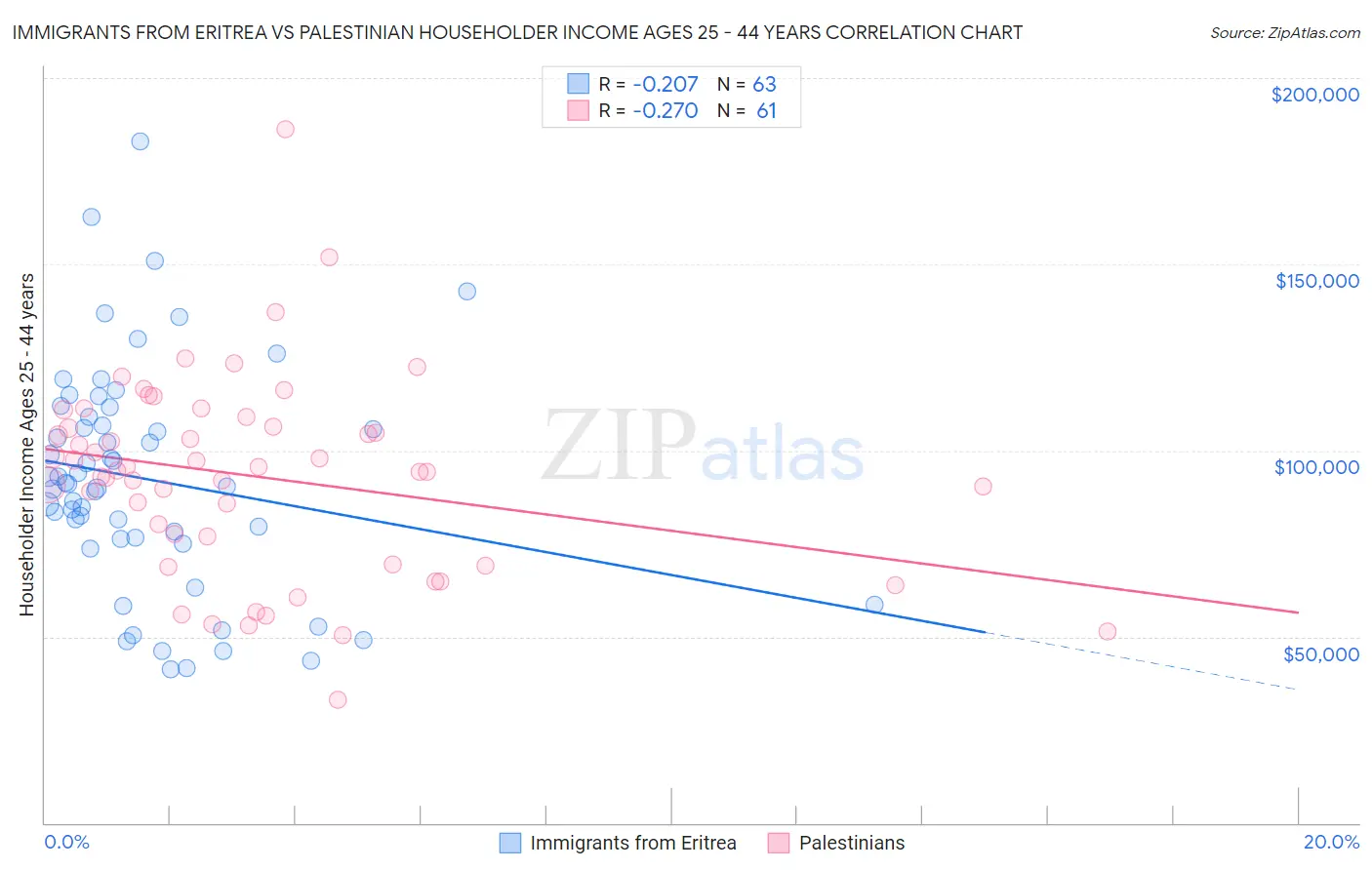 Immigrants from Eritrea vs Palestinian Householder Income Ages 25 - 44 years