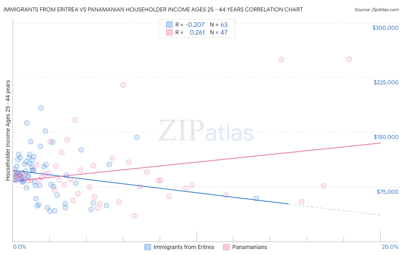 Immigrants from Eritrea vs Panamanian Householder Income Ages 25 - 44 years