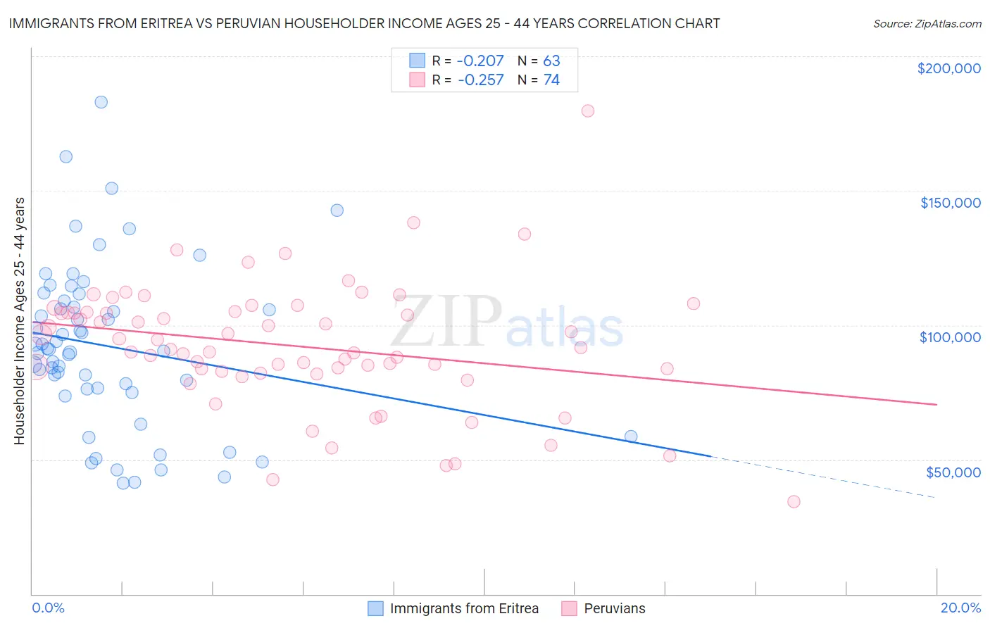 Immigrants from Eritrea vs Peruvian Householder Income Ages 25 - 44 years
