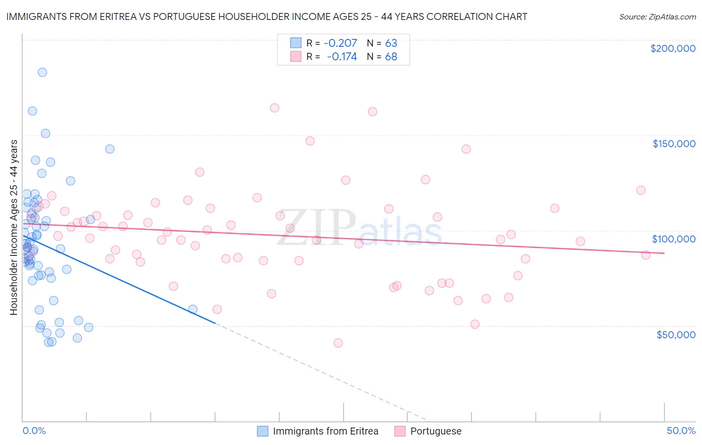 Immigrants from Eritrea vs Portuguese Householder Income Ages 25 - 44 years