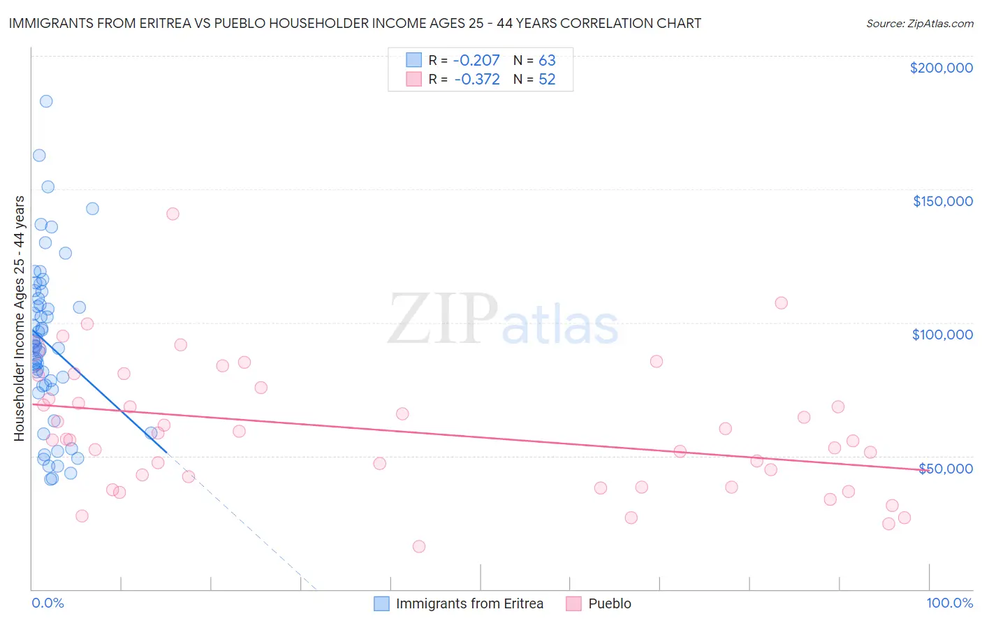 Immigrants from Eritrea vs Pueblo Householder Income Ages 25 - 44 years