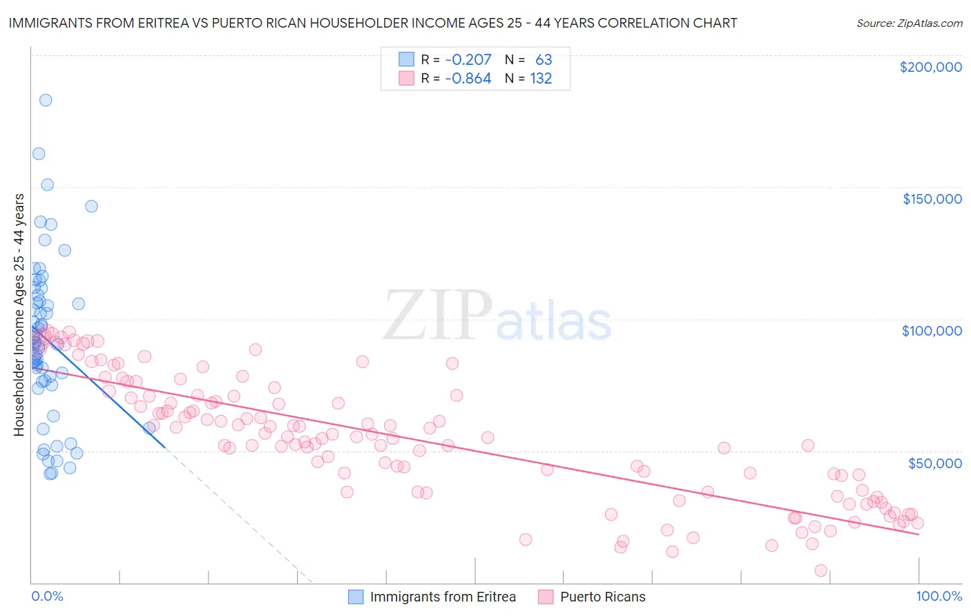 Immigrants from Eritrea vs Puerto Rican Householder Income Ages 25 - 44 years