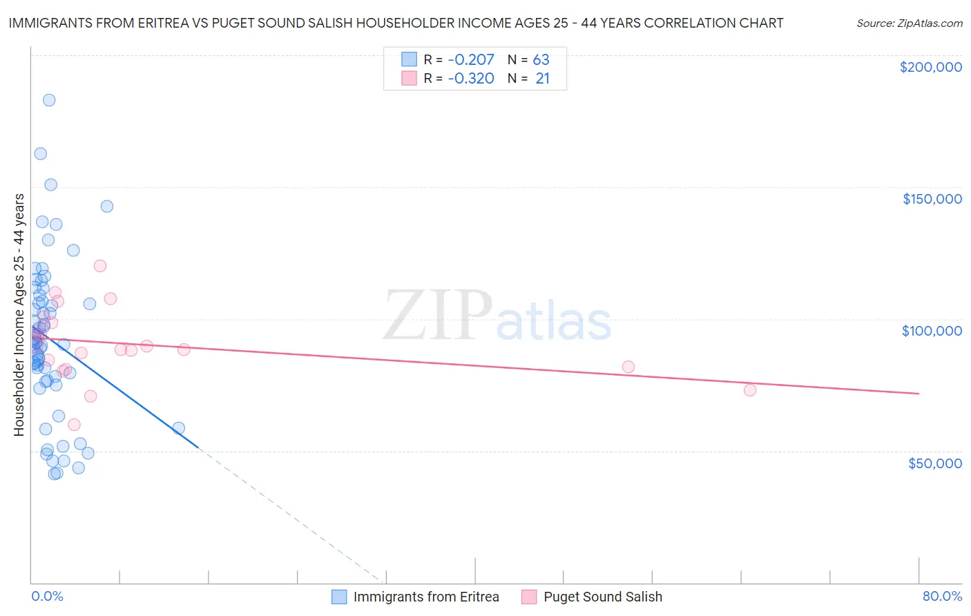 Immigrants from Eritrea vs Puget Sound Salish Householder Income Ages 25 - 44 years