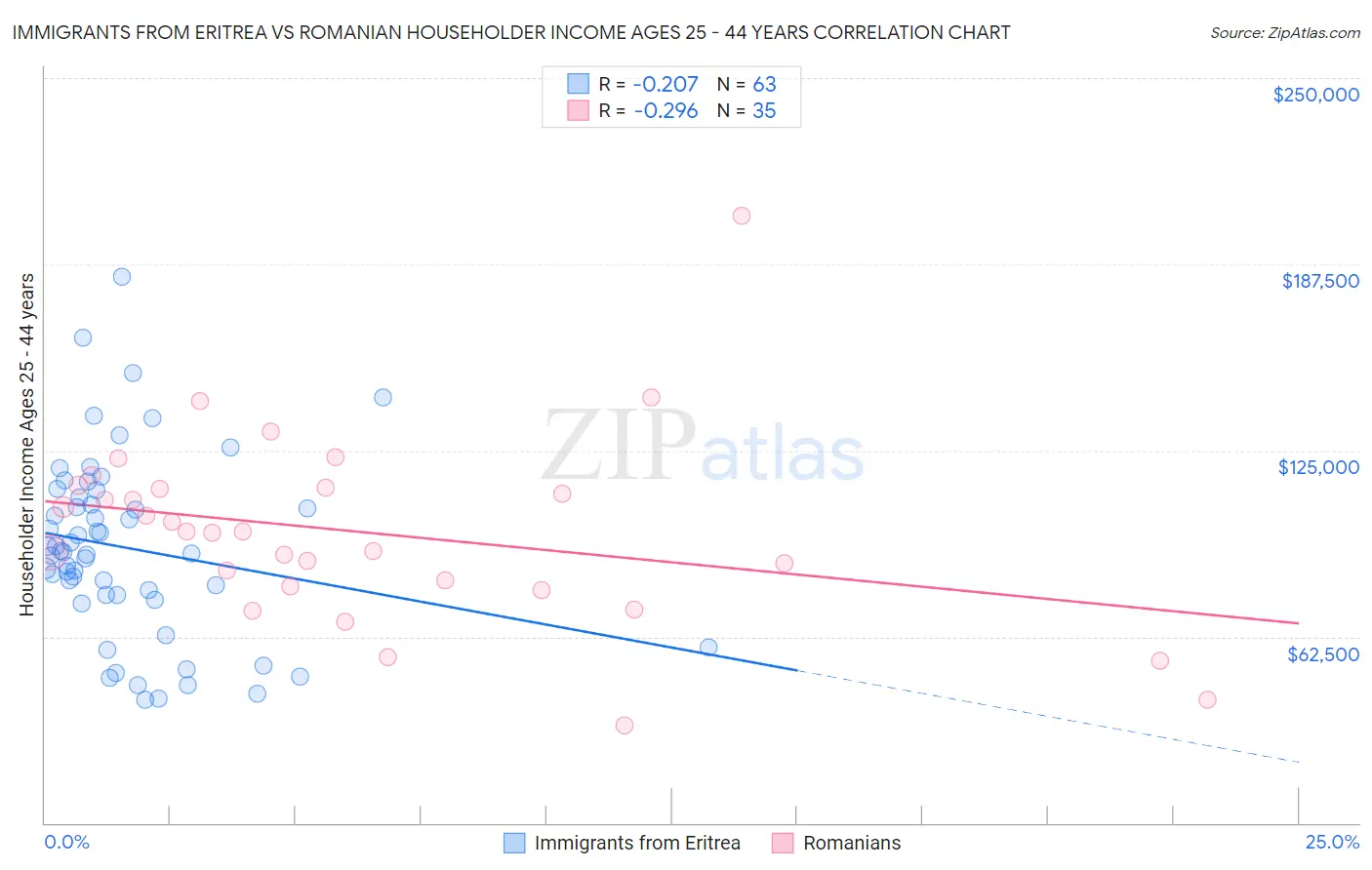 Immigrants from Eritrea vs Romanian Householder Income Ages 25 - 44 years