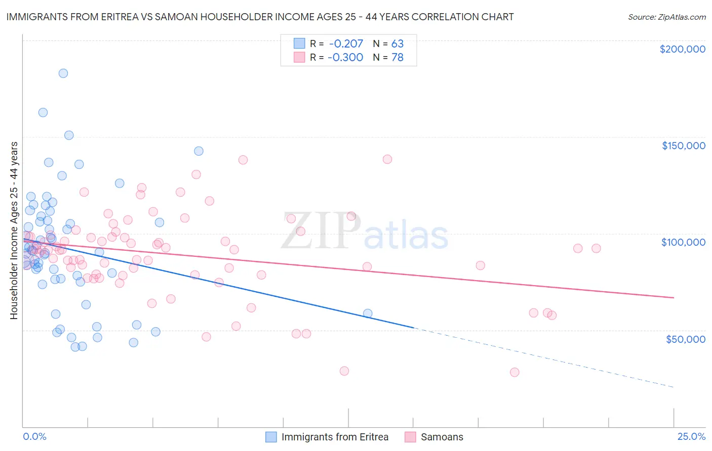 Immigrants from Eritrea vs Samoan Householder Income Ages 25 - 44 years
