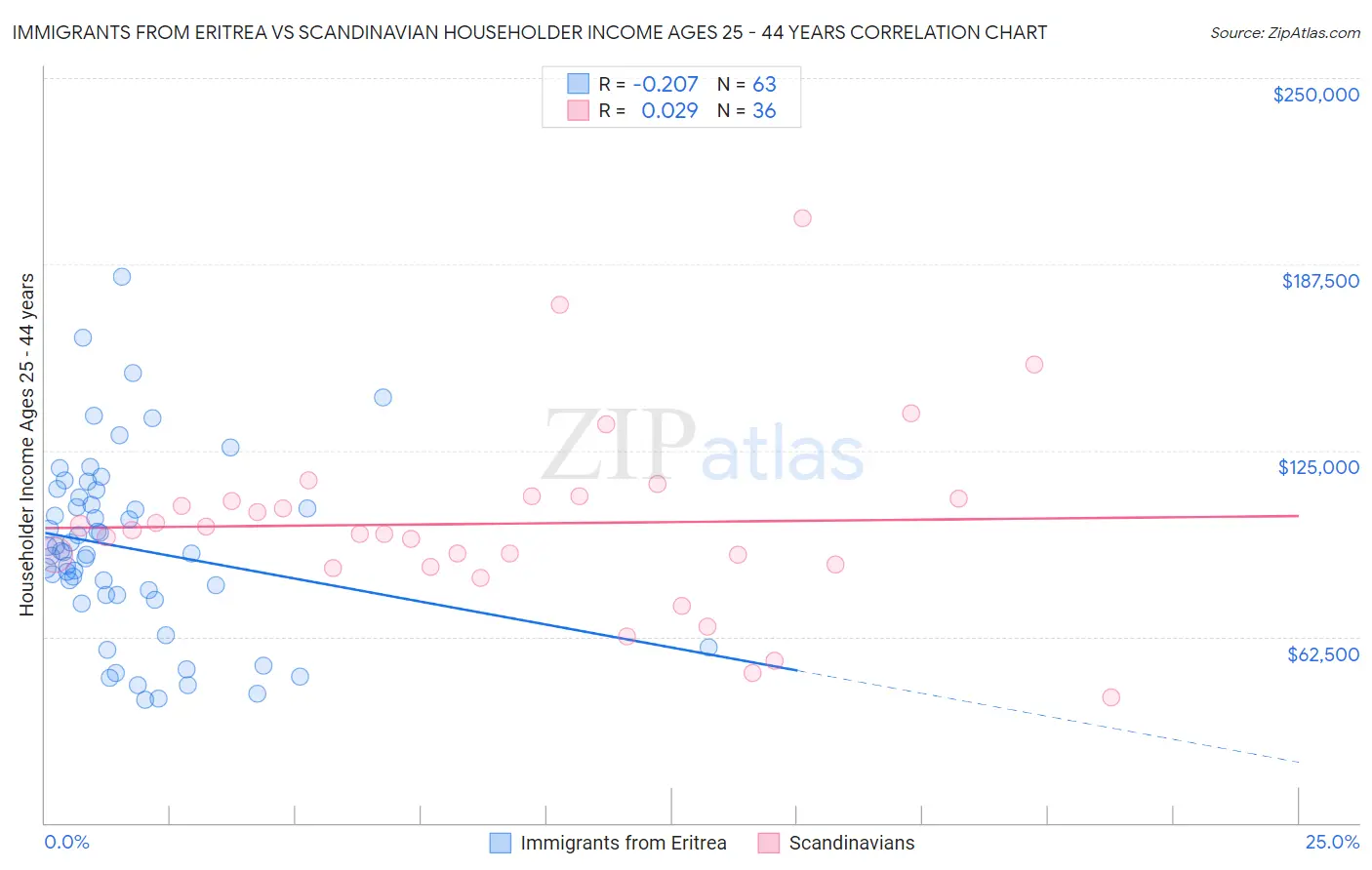 Immigrants from Eritrea vs Scandinavian Householder Income Ages 25 - 44 years