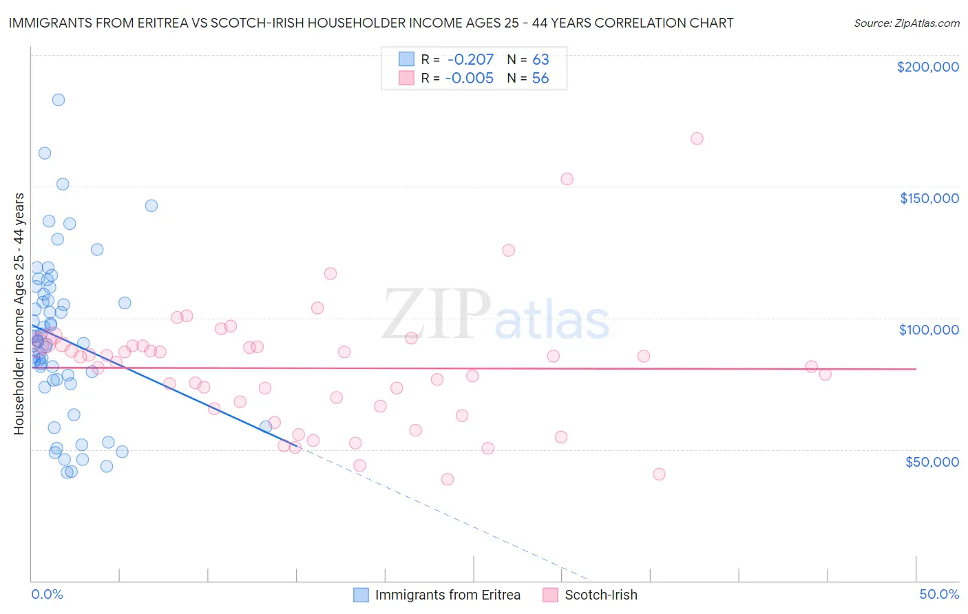Immigrants from Eritrea vs Scotch-Irish Householder Income Ages 25 - 44 years