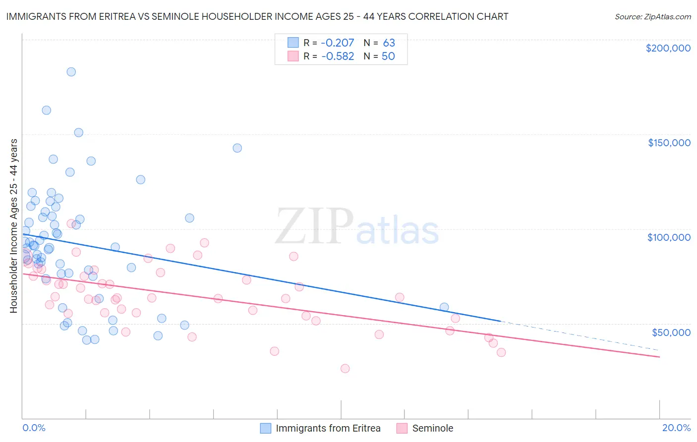 Immigrants from Eritrea vs Seminole Householder Income Ages 25 - 44 years