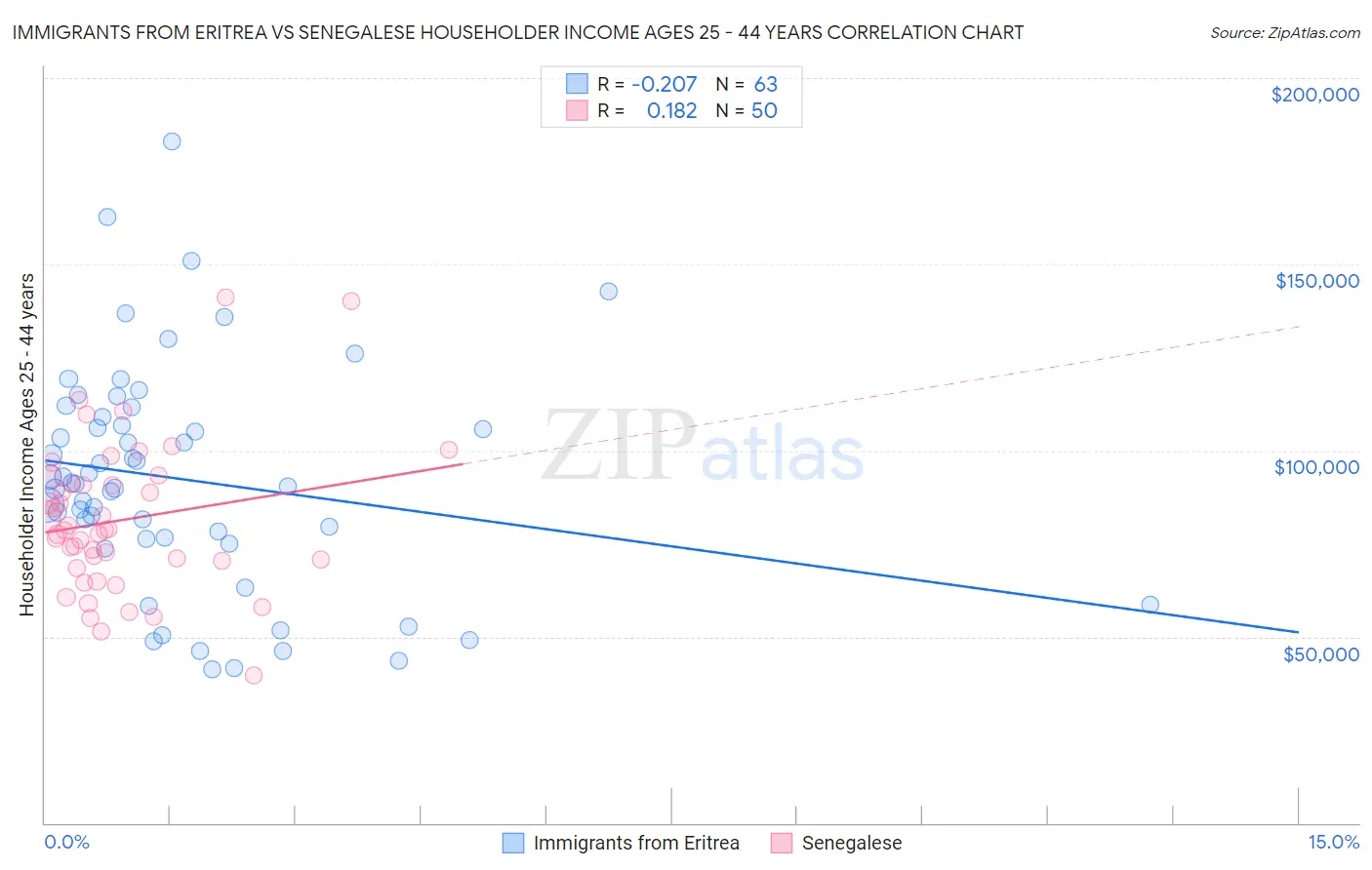 Immigrants from Eritrea vs Senegalese Householder Income Ages 25 - 44 years