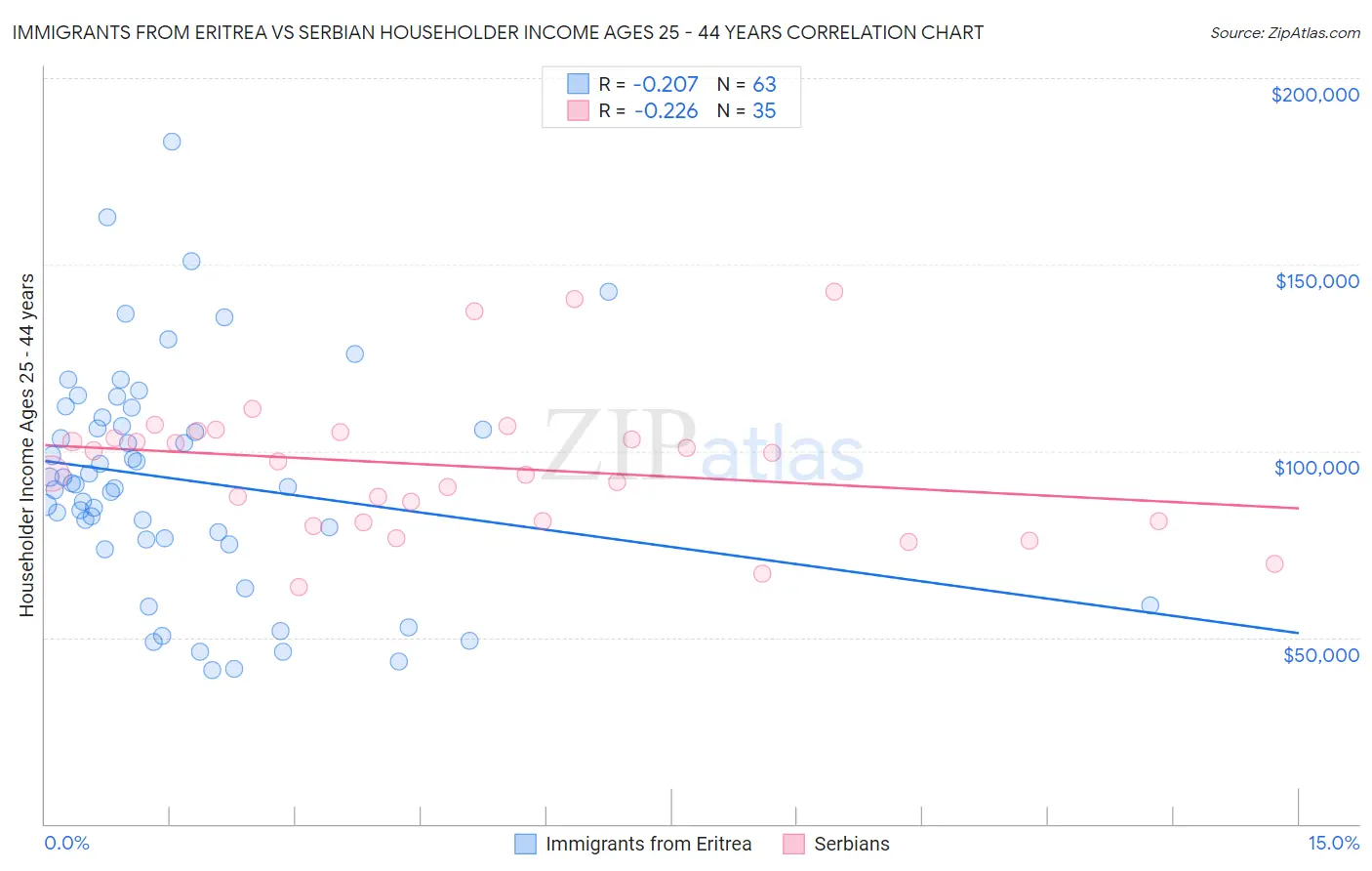 Immigrants from Eritrea vs Serbian Householder Income Ages 25 - 44 years