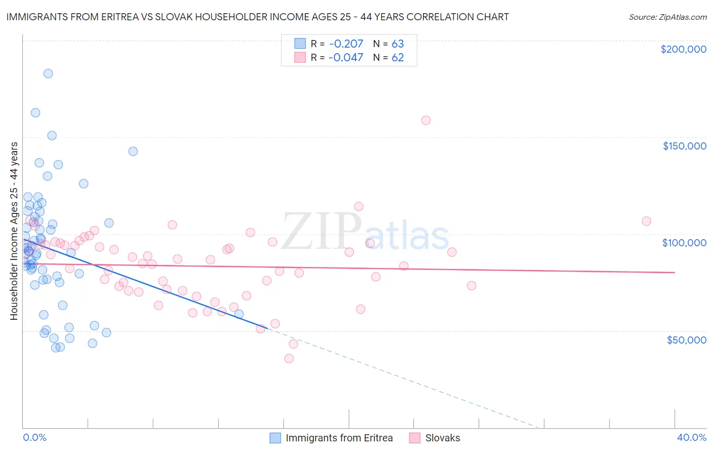 Immigrants from Eritrea vs Slovak Householder Income Ages 25 - 44 years