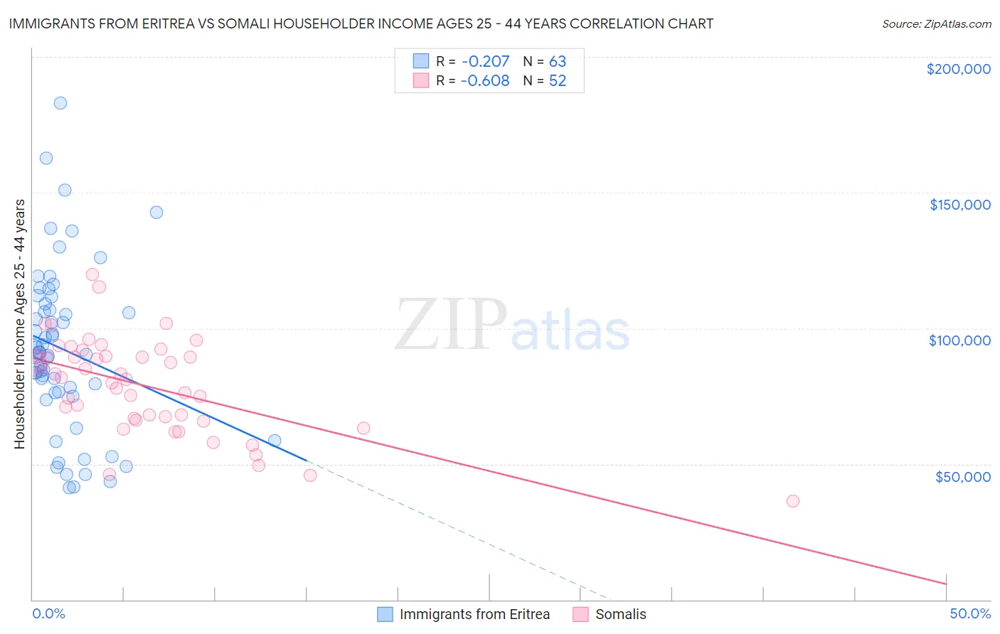 Immigrants from Eritrea vs Somali Householder Income Ages 25 - 44 years