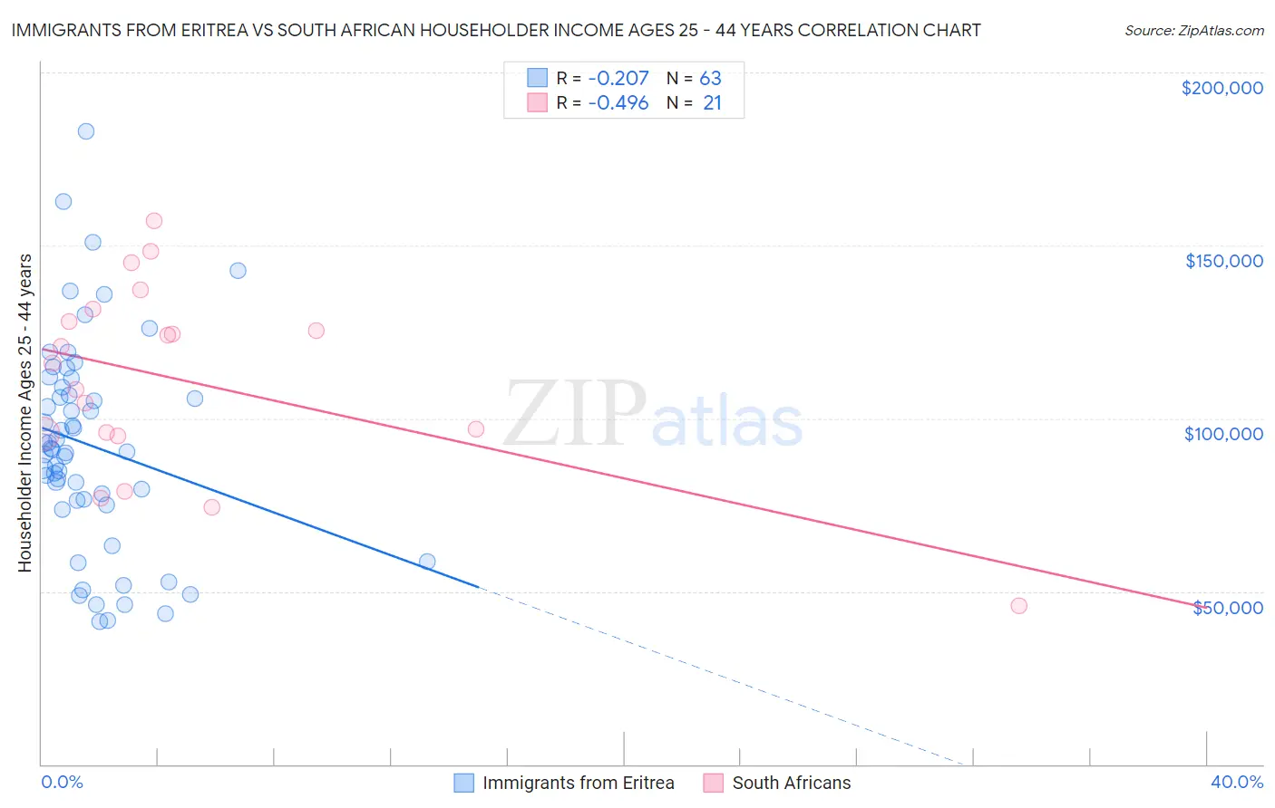 Immigrants from Eritrea vs South African Householder Income Ages 25 - 44 years