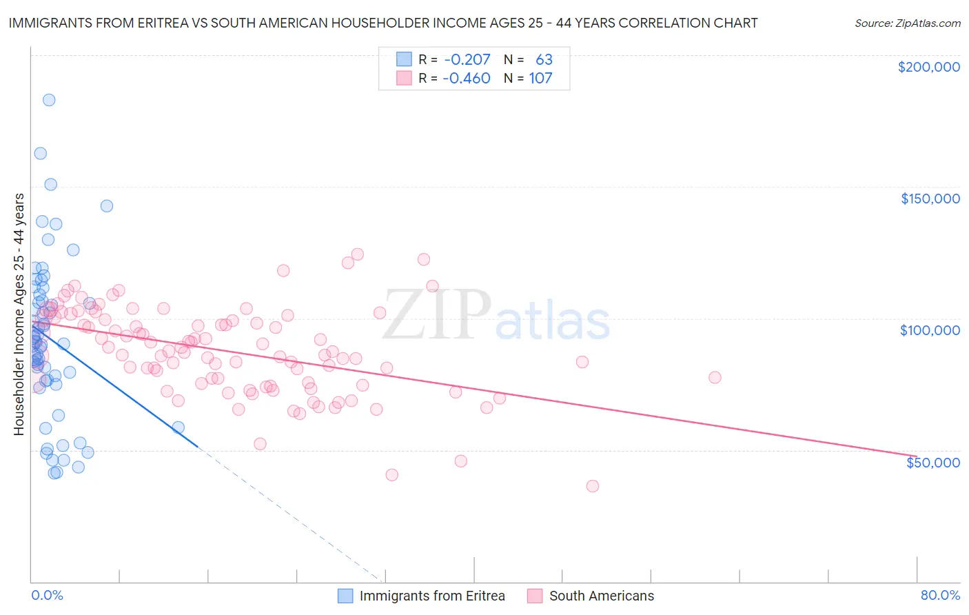 Immigrants from Eritrea vs South American Householder Income Ages 25 - 44 years