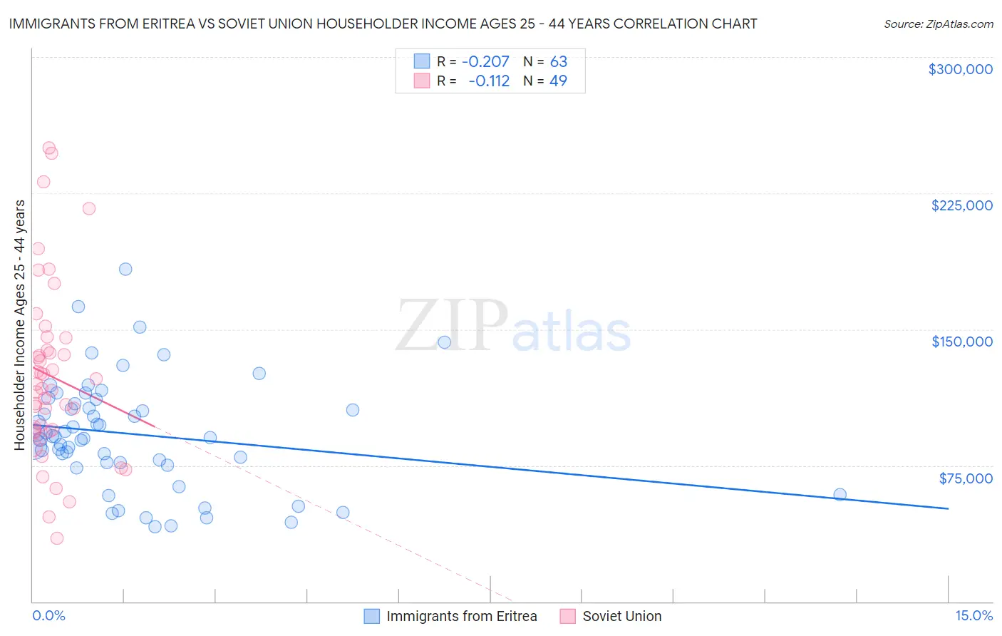 Immigrants from Eritrea vs Soviet Union Householder Income Ages 25 - 44 years