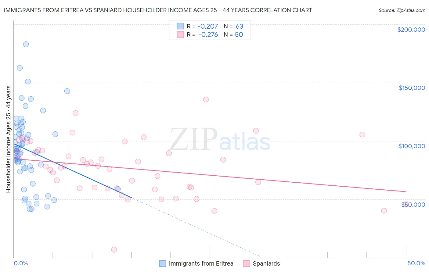 Immigrants from Eritrea vs Spaniard Householder Income Ages 25 - 44 years