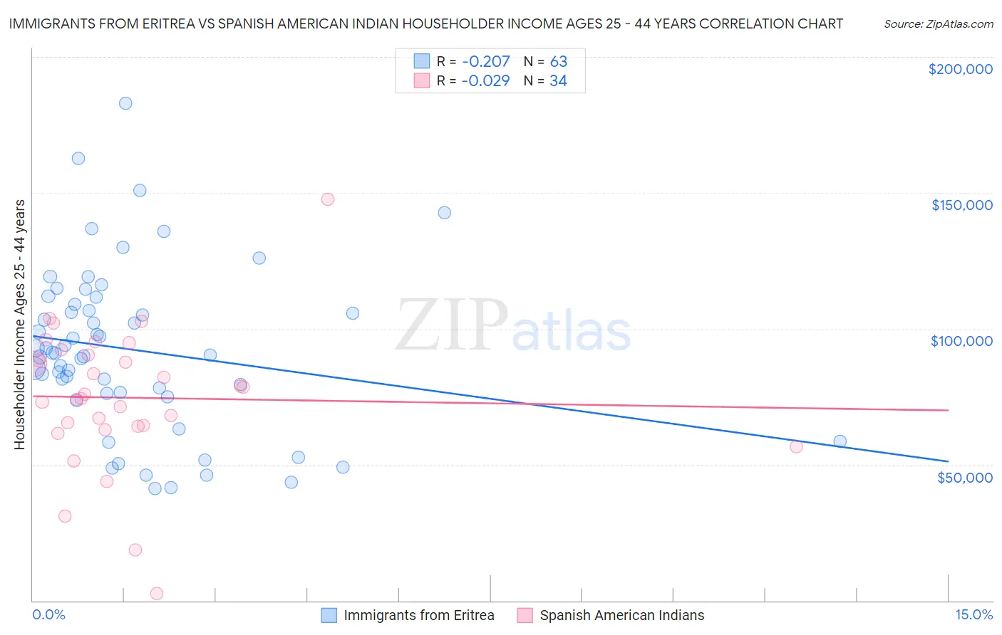 Immigrants from Eritrea vs Spanish American Indian Householder Income Ages 25 - 44 years