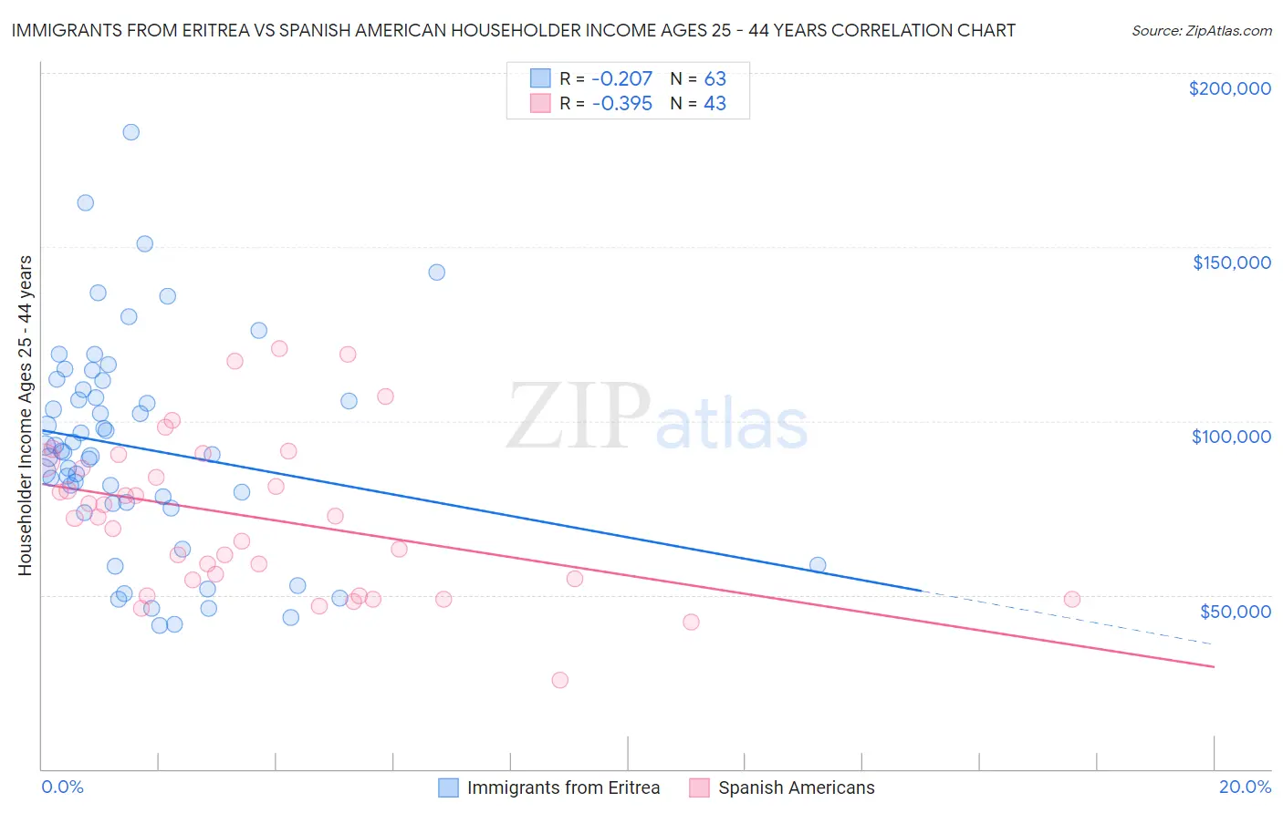 Immigrants from Eritrea vs Spanish American Householder Income Ages 25 - 44 years